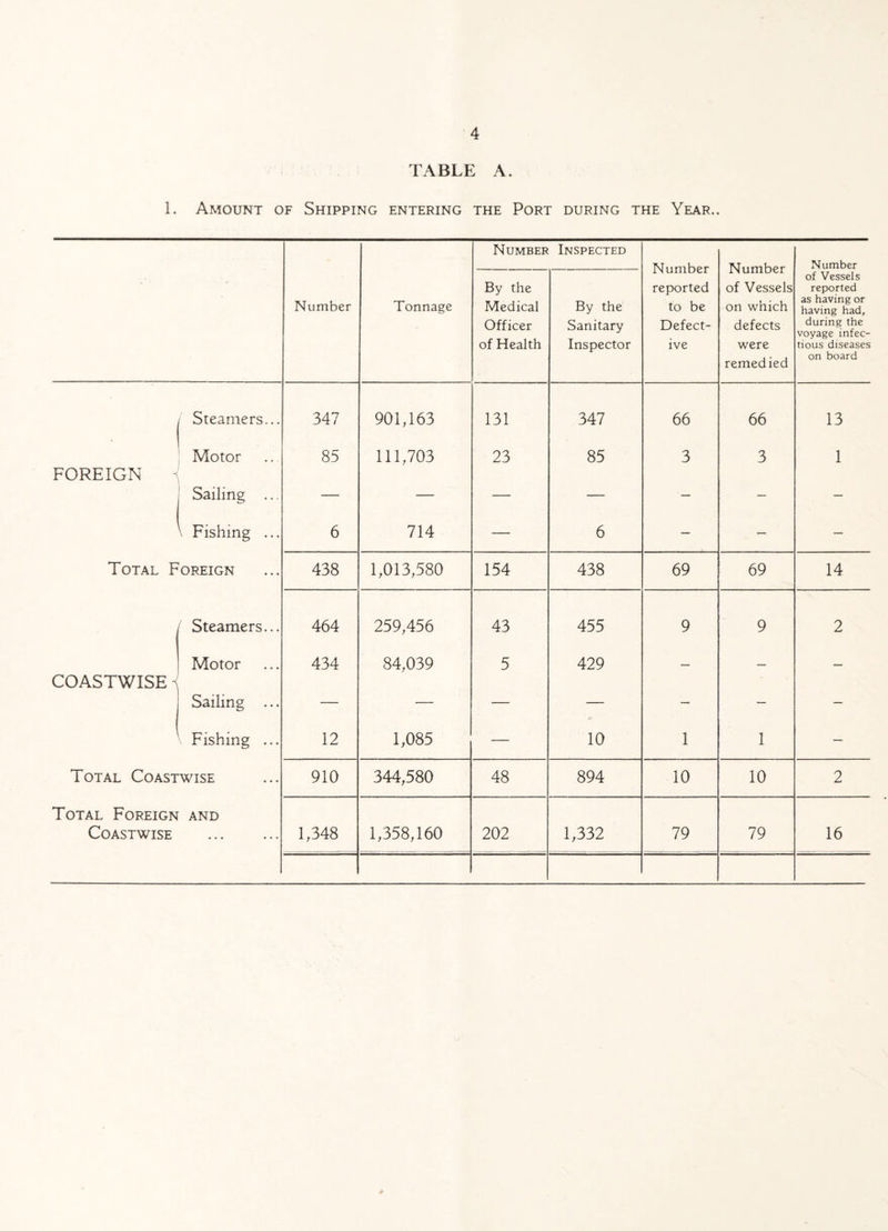 TABLE A. 1. Amount of Shipping entering the Port during the Year.. Number Inspected Number reported to be Defect¬ ive Number of Vessels on which defects were remedied Number Number Tonnage By the Medical Officer of Health By the Sanitary Inspector of Vessels reported as having or having had, during the voyage infec¬ tious diseases on board ( Steamers... 347 901,163 131 347 66 66 13 ■ Motor 85 111,703 23 85 3 3 1 FOREIGN s Sailing ... — — — — — — — \ Fishing ... 6 714 — 6 — TT — Total Foreign 438 1,013,580 154 438 69 69 14 ( Steamers... 464 259,456 43 455 9 9 2 Motor 434 84,039 5 429 _ _ COASTWISE •>! Sailing ... — — — — — — — V Fishing ... 12 1,085 — 10 1 1 — i otal Coastwise 910 344,580 48 894 10 10 2 Total Foreign Coastwise AND 1,348 1,358,160 202 1,332 79 79 16 *