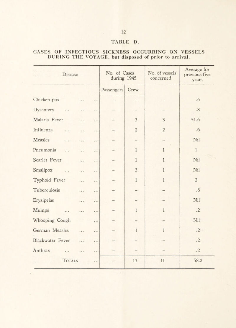 TABLE D. CASES OF INFECTIOUS SICKNESS OCCURRING ON VESSELS DURING THE VOYAGE, but disposed of prior to arrival. Disease No. of Cases during 1945 No. of vessels concerned Average for previous five years Chicken-pox Passengers Crew .6 Dysentery — — — .8 Malaria Fever — 3 3 51.6 Influenza — 2 2 .6 Measles — — — Nil Pneumonia — 1 1 1 Scarlet Fever — 1 1 Nil Smallpox — 3 1 Nil Typhoid Fever — 1 1 2 Tuberculosis — — — .8 Erysipelas — — — Nil Mumps — 1 1 .2 Whooping Cough — — — Nil German Measles — 1 1 .2 Blackwater Fever — — — .2 Anthrax — — — .2 Totals — 13 11 58.2