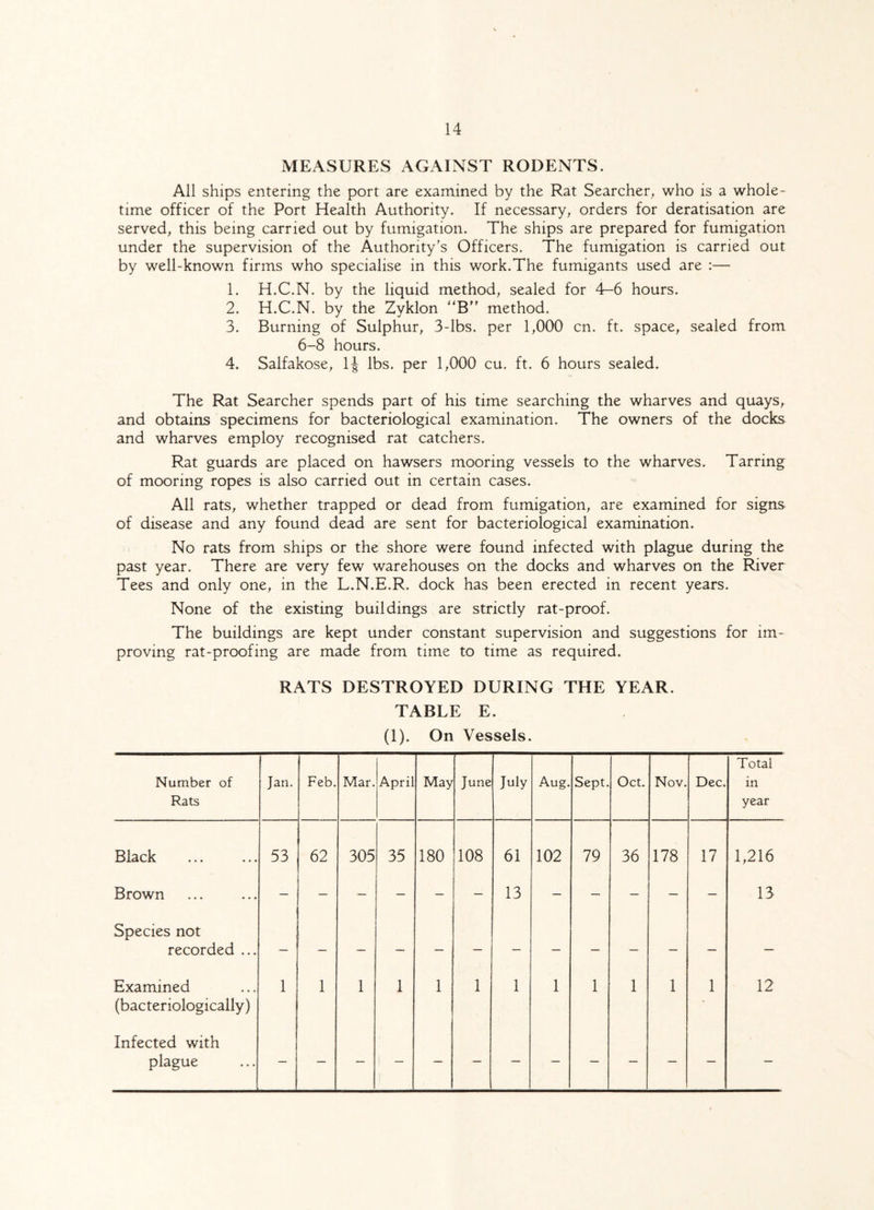 MEASURES AGAINST RODENTS. All ships entering the port are examined by the Rat Searcher, who is a whole¬ time officer of the Port Health Authority. If necessary, orders for deratisation are served, this being carried out by fumigation. The ships are prepared for fumigation under the supervision of the Authority's Officers. The fumigation is carried out by well-known firms who specialise in this work.The fumigants used are :— 1. H.C.N. by the liquid method, sealed for 4-6 hours. 2. H.C.N. by the Zyklon B method. 3. Burning of Sulphur, 3-lbs. per 1,000 cn. ft. space, sealed from 6-8 hours. 4. Salfakose, 1J lbs. per 1,000 cu. ft. 6 hours sealed. The Rat Searcher spends part of his time searching the wharves and quays, and obtains specimens for bacteriological examination. The owners of the docks and wharves employ recognised rat catchers. Rat guards are placed on hawsers mooring vessels to the wharves. Tarring of mooring ropes is also carried out in certain cases. All rats, whether trapped or dead from fumigation, are examined for signs of disease and any found dead are sent for bacteriological examination. No rats from ships or the shore were found infected with plague during the past year. There are very few warehouses on the docks and wharves on the River Tees and only one, in the L.N.E.R. dock has been erected in recent years. None of the existing buildings are strictly rat-proof. The buildings are kept under constant supervision and suggestions for im¬ proving rat-proofing are made from time to time as required. RATS DESTROYED DURING THE YEAR. TABLE E. (1). On Vessels.