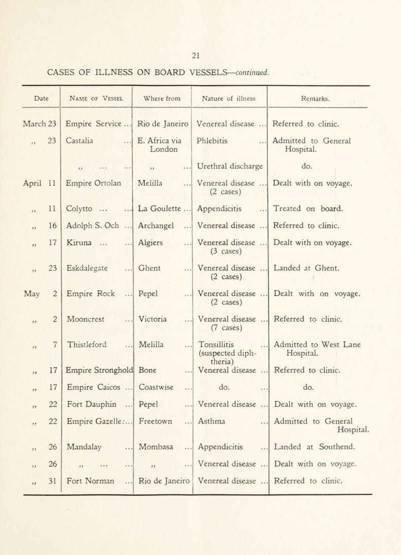 CASES OF ILLNESS ON BOARD VESSELS—continued. Date Name of Vessel Where from Nature of illness Remarks. March 23 Empire Service ... Rio de Janeiro Venereal disease ... Referred to clinic. n 23 Castalia ii • *♦ *4 • E. Africa via London ii 444 Phlebitis Urethral discharge Admitted to General Hospital. do. | April 11 Empire Ortolan Mellila Venereal disease ... (2 cases) Dealt with on voyage. tf 11 Coly tto ... La Goulette ... Appendicitis Treated on board. n 16 Adolph S. Och ... Archangel Venereal disease ... Referred to clinic. it 17 Kiruna ... Algiers Venereal disease ... (3 cases) Dealt with on voyage. ii 23 Eskdalegate Ghent Venereal disease ... (2 cases) Landed at Ghent. z May 2 Empire Rock Pepel Venereal disease ... (2 cases) Dealt with on voyage. ii 2 Mooncrest Victoria Venereal disease ... (7 cases) Referred to clinic. ii 7 Thistleford Melilla Tonsillitis (suspected diph¬ theria) Admitted to West Lane Hospital. ii 17 Empire Stronghold Bone Venereal disease ... Referred to clinic. ii 17 Empire Caicos ... Coastwise do. do. ii 22 Fort Dauphin ... Pepel Venereal disease ... Dealt with on voyage. ii 22 Empire Gazelle:... Freetown Asthma Admitted to General Hospital. ii 26 Mandalay Mombasa Appendicitis Landed at Southend. ii 26 ii • ♦ 444 ii Venereal disease ... Dealt with on voyage. ii