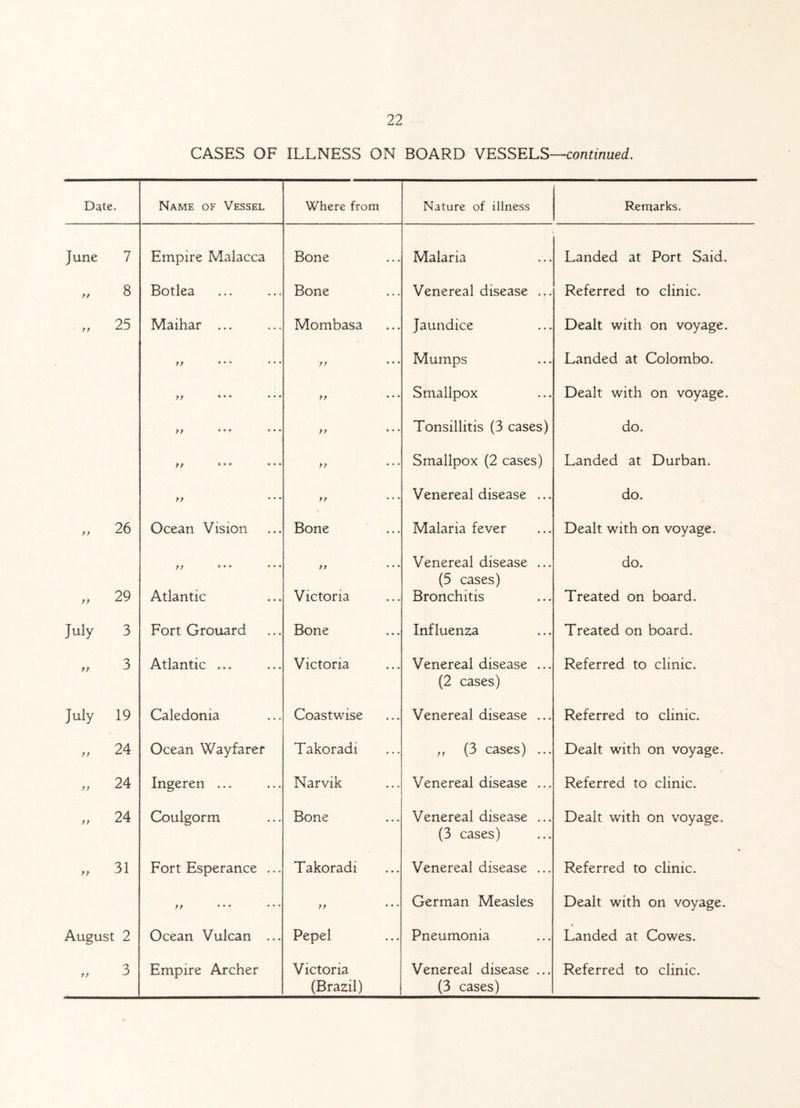 CASES OF ILLNESS ON BOARD VESSELS—continued. Date. Name of Vessel Where from Nature of illness Remarks. June 7 Empire Malacca Bone Malaria Landed at Port Said. 77 8 Botlea Bone Venereal disease ... Referred to clinic. 7 7 25 Maihar ... Mombasa Jaundice Dealt with on voyage. tt * * * * * * tt ♦ * • Mumps Landed at Colombo. tt * * ♦ * * * 77 * * * Smallpox Dealt with on voyage. tt * *» ♦•» 7 7 * * % Tonsillitis (3 cases) do. tt * ►* »»♦ 77 * * * Smallpox (2 cases) Landed at Durban. >> * ♦ ♦ ♦ ♦ * Venereal disease ... do. 7 7 26 Ocean Vision Bone Malaria fever Dealt with on voyage. 77 29 Atlantic 77 ♦ ♦ * Victoria Venereal disease ... (5 cases) Bronchitis do. Treated on board. July 3 Fort Grouard Bone Influenza Treated on board. tt 3 Atlantic ... Victoria Venereal disease ... (2 cases) Referred to clinic. July 19 Caledonia Coastwise Venereal disease ... Referred to clinic. tt 24 Ocean Wayfarer Takoradi ,, (3 cases) ... Dealt with on voyage. 77 24 Ingeren ... Narvik Venereal disease ... Referred to clinic. 77 24 Couigorm Bone Venereal disease ... (3 cases) Dealt with on voyage. tt 31 Fort Esperance ... Takoradi Venereal disease ... Referred to clinic. 77 ♦ * * German Measles Dealt with on voyage. August 2 Ocean Vulcan ... Pepel Pneumonia Landed at Cowes. 7 7 (Brazil) (3 cases)