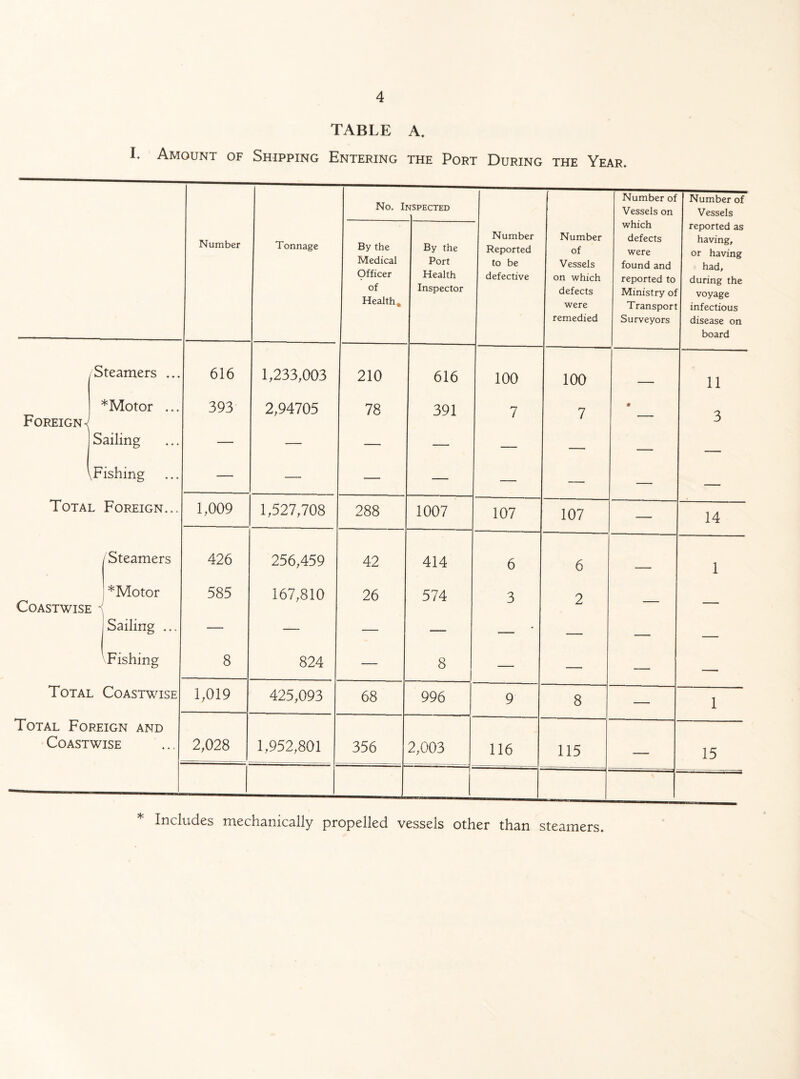 I. TABLE A. Amount of Shipping Entering the Port During the Year. Foreign Steamers ., *Motor .. Sailing \Fishmg . Total Foreign. Coastwise { Steamers * Motor Sailing .. Fishing Total Coastwise Total Foreign and Coastwise Number 616 393 1,009 426 585 8 1,019 2,028 Tonnage 1,233,003 2,94705 1,527,708 256,459 167,810 824 425,093 1,952,801 No. Inspected By the Medical Officer of Health. 210 78 288 42 26 68 356 By the Port Health Inspector 616 391 1007 414 574 8 996 2,003 Number Reported to be defective 100 7 107 6 3 116 Number of Vessels on which defects were remedied 100 7 107 6 2 8 115 Includes mechanically propelled vessels other than steamers. Number of Vessels on which defects were found and reported to Ministry of Transport Surveyors Number of Vessels reported as having, or having had, during the voyage infectious disease on board 11 3 14 15