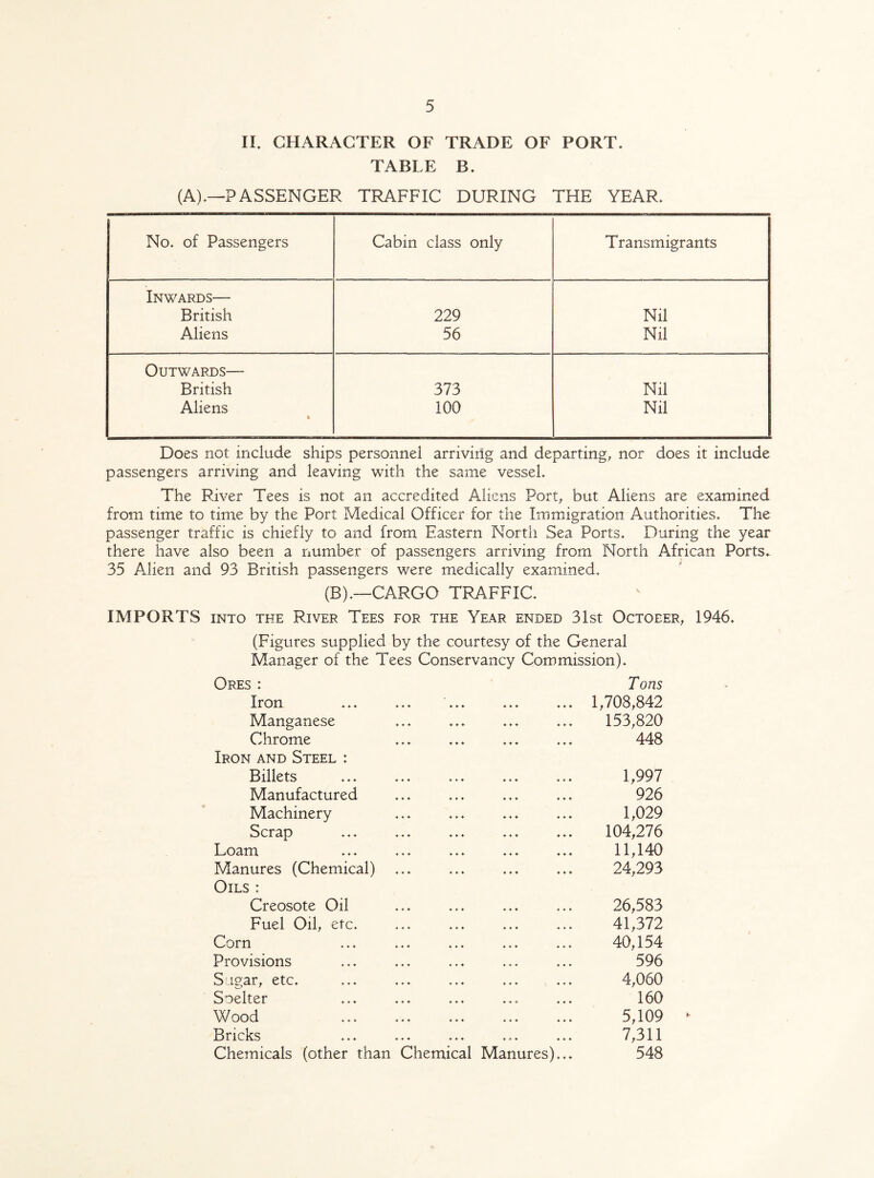 II. CHARACTER OF TRADE OF PORT. TABLE B. (A).—PASSENGER TRAFFIC DURING THE YEAR. No. of Passengers Cabin class only Transmigrants Inwards— British 229 Nil Aliens 56 Nil Outwards— British 373 Nil Aliens 100 Nil Does not include ships personnel arriving and departing, nor does it include passengers arriving and leaving with the same vessel. The River Tees is not an accredited Aliens Port, but Aliens are examined from time to time by the Port Medical Officer for the Immigration Authorities. The passenger traffic is chiefly to and from Eastern North Sea Ports. During the year there have also been a number of passengers arriving from North African Ports. 35 Alien and 93 British passengers were medically examined. (B).—CARGO TRAFFIC. IMPORTS into the River Tees for the Year ended 31st Octoeer, 1946. (Figures supplied by the courtesy of the General Manager of the Tees Conservancy Commission). Ores : Tons Iron ♦♦♦ ♦♦♦ ♦♦♦ 1,708,842 Manganese ♦♦♦ ♦♦♦ ♦♦♦ 153,820 Chrome ♦♦♦ ♦♦♦ ♦♦♦ 448 Iron and Steel : Billets ♦♦♦ ♦♦♦ ♦♦♦ 1,997 Manufactured ♦♦♦ ♦♦♦ ♦♦♦ 926 Machinery ♦♦♦ ♦♦♦ ♦♦♦ 1,029 Scrap ♦♦♦ ♦♦♦ ♦♦♦ 104,276 Loam ♦ ♦ ♦ ♦♦♦ ♦♦♦ 11,140 Manures (Chemical) ♦♦♦ ♦♦♦ ♦♦♦ 24,293 Oils : Creosote Oil ♦ ♦♦ ♦♦♦ ■♦♦♦ 26,583 Fuel Oil, etc. ♦♦♦ ♦♦♦ ♦♦♦ 41,372 Corn ♦♦♦ ♦♦♦ ♦♦♦ 40,154 Provisions ♦♦♦ ♦♦♦ ♦♦♦ 596 Sugar, etc. ♦♦♦ ♦♦♦ ♦♦♦ 4,060 Shelter ♦♦♦ ♦♦♦ ♦♦♦ 160 Wood ♦♦♦ ♦♦♦ ♦♦♦ 5,109 Bricks ♦ ♦♦ ♦♦♦ 7,311 Chemicals (other than Chemical Manures)... 548