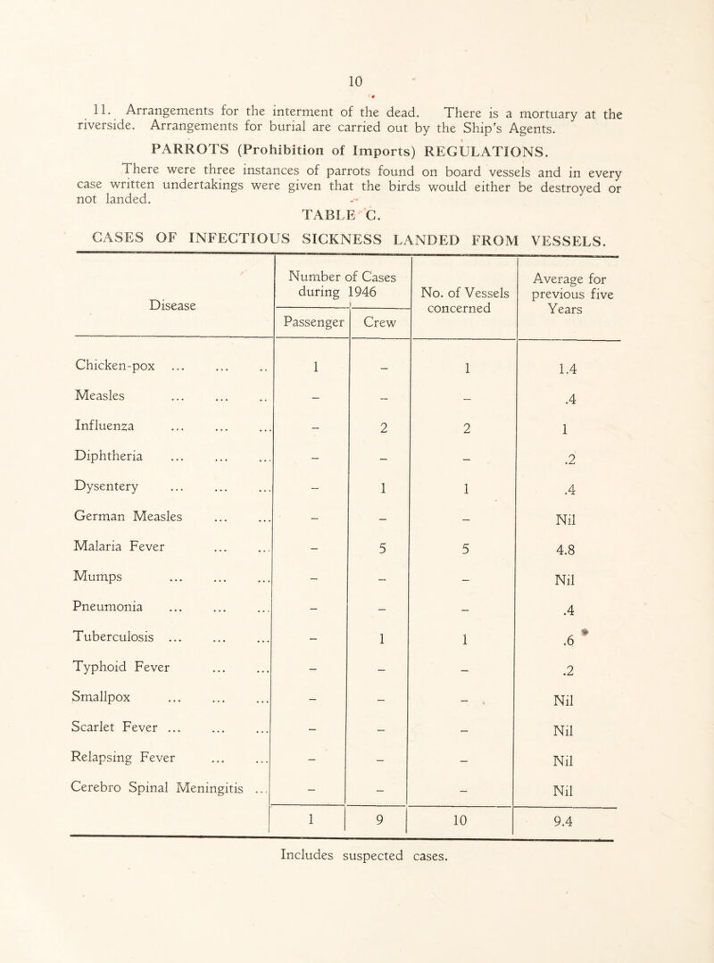 11. Arrangements for the interment of the dead. There is a mortuary at the riverside. Arrangements for burial are carried out by the Ship's Agents. PARROTS (Prohibition of Imports) REGULATIONS. There were three instances of parrots found on board vessels and in every case written undertakings were given that the birds would either be destroyed or not landed. TABLE C. CASES OF INFECTIOUS SICKNESS LANDED FROM VESSELS. Disease Number of Cases during 1946 i No. of Vessels concerned Average for previous five Years Passenger Crew Chicken-pox 1 — 1 1.4 Measles — — — A Influenza — 2 2 1 Diphtheria — — — .2 Dysentery . — 1 1 .4 German Measles — — — Nil Malaria Fever — 5 5 4.8 Mumps . — — — Nil Pneumonia — — — .4 Tuberculosis ... — 1 1 .6 * Typhoid Fever . — — — .2 Smallpox . — — — Nil Scarlet Fever ... — — — Nil Relapsing Fever — — — Nil Cerebro Spinal Meningitis ... — — — Nil 1 9 10 9.4 Includes suspected cases.
