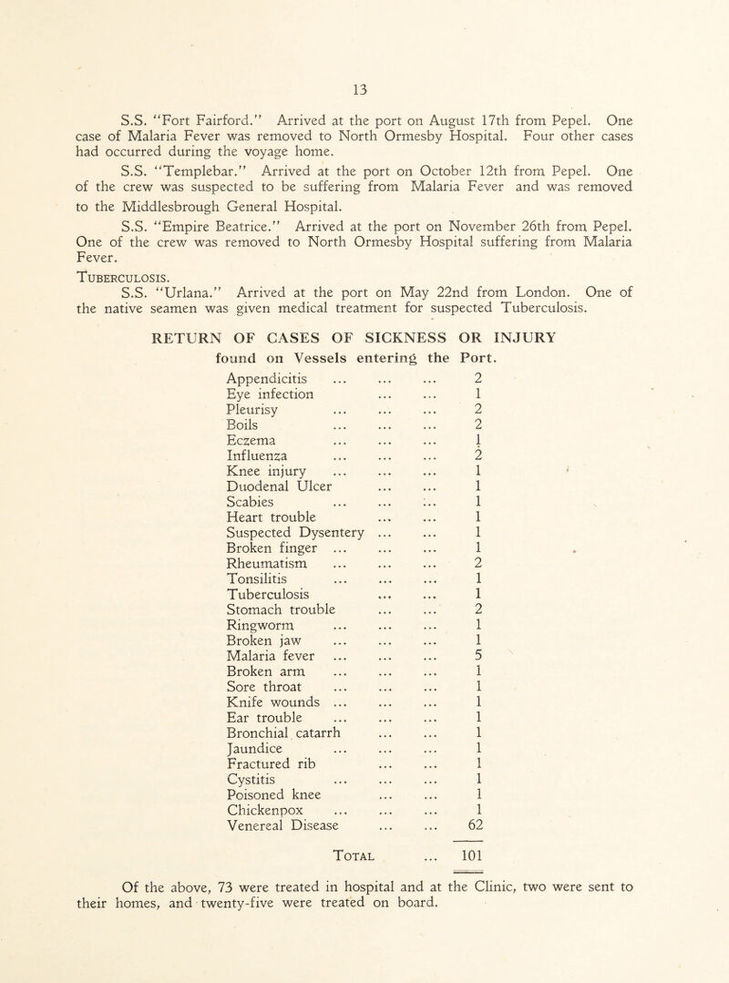 S.S. Fort Fairford. Arrived at the port on August 17th from PepeL One case of Malaria Fever was removed to North Ormesby Hospital. Four other cases had occurred during the voyage home. S.S. Templebar. Arrived at the port on October 12th from Pepel. One of the crew was suspected to be suffering from Malaria Fever and was removed to the Middlesbrough General Hospital. S.S. Empire Beatrice. Arrived at the port on November 26th from Pepel. One of the crew was removed to North Ormesby Hospital suffering from Malaria Fever. Tuberculosis. S.S. Urlana. Arrived at the port on May 22nd from London. One of the native seamen was given medical treatment for suspected Tuberculosis. RETURN OF GASES OF SICKNESS OR INJURY found on Vessels entering the Port. Appendicitis Eye infection Pleurisy Boils Eczema Influenza Knee injury Duodenal Ulcer Scabies Heart trouble Suspected Dysentery ... Broken finger ... Rheumatism Tonsilitis Tuberculosis Stomach trouble Ringworm Broken jaw Malaria fever Broken arm Sore throat Knife wounds ... Ear trouble Bronchial catarrh Jaundice Fractured rib Cystitis Poisoned knee Chickenpox Venereal Disease 2 1 2 2 1 2 1 1 1 1 1 1 2 1 1 2 1 1 5 1 1 1 1 1 1 1 1 1 1 62 Total ... 101 Of the above, 73 were treated in hospital and at the Clinic, two were sent to their homes, and twenty-five were treated on board.