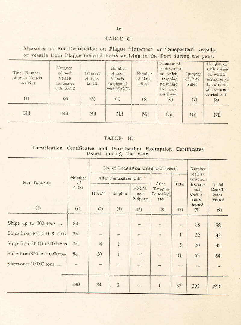 TABLE G. Measures of Rat Destruction on Plague “Infected” or “Suspected” vessels, or vessels from Plague infected Ports arriving in the Port during the year. Number of Number of Number Number such vessels such vessels Total Number of such Number of such Number on which Number on which of such Vessels Vessels of Rats Vessels of Rats trapping. of Rats measures of arriving fumigated killed fumigated killed poisoning, killed Rat destruct with S.O.2 with H.C.N. etc. were tionwere not (1) employed carried out (2) (3) (4) (5) (6) (7) (8) Nil Nil Nil Nil Nil Nil Nil Nil TABLE H. Deratisation Certificates and Deratisation Exemption Certificates issued during the year. Net Tonnage (1) Number of Ships (2) No. of Deratisation Cert ificates issi led. Number of De- ratisation Exemp¬ tion Certifi¬ cates issued (8) Total Certifi¬ cates issued (9) After Fumigation with * After Trapping, Poisoning, etc. (6) Total (7) H.C.N. (3) Sulphur (4) H.C.N. and Sulphur (5) Ships up to 300 tons ... 88 — — — — . 88 88 Ships from 301 to 1000 tons 33 — — — 1 1 32 33 Ships from 1001 to 3000 tons 35 4 1 — — 5 30 35 Ships from 3001 to 10,000tons 84 30 1 — 31 53 84 Ships over 10,000 tons ... — — — — — — — — 240 34 2 — 1 37 203 240