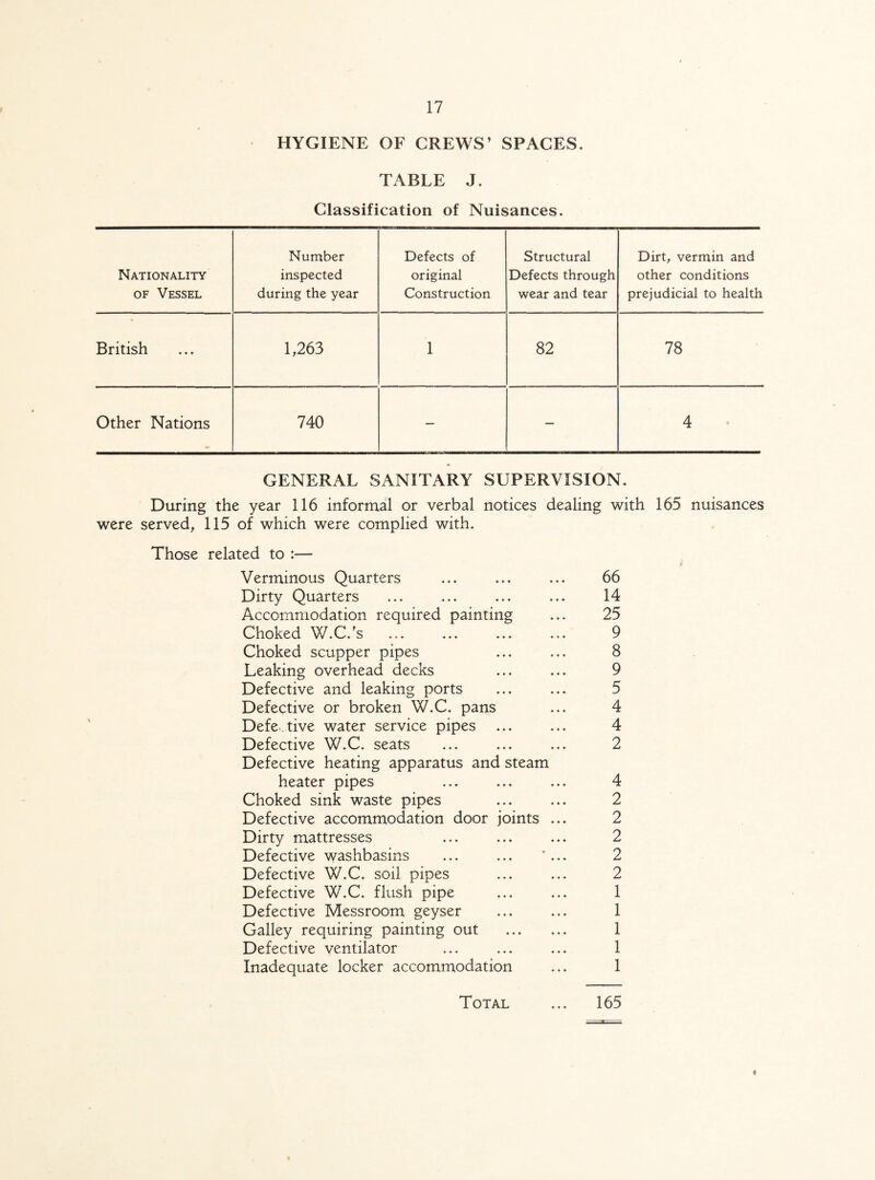HYGIENE OF CREWS’ SPACES. TABLE J. Classification of Nuisances. Nationality of Vessel Number inspected during the year Defects of original Construction Structural Defects through wear and tear Dirt, vermin and other conditions prejudicial to health British 1,263 1 82 78 Other Nations 740 — 4 GENERAL SANITARY SUPERVISION. During the year 116 informal or verbal notices dealing with 165 nuisances were served, 115 of which were complied with. Those related to :— Verminous Quarters Dirty Quarters Accommodation required painting Choked W.C/s Choked scupper pipes Leaking overhead decks Defective and leaking ports Defective or broken W.C. pans Defe tive water service pipes Defective W.C. seats Defective heating apparatus and steam heater pipes Choked sink waste pipes Defective accommodation door joints ... Dirty mattresses Defective washbasins ... ... Defective W.C. soil pipes Defective W.C. flush pipe Defective Messroom geyser Galley requiring painting out Defective ventilator Inadequate locker accommodation 66 14 25 9 8 9 5 4 4 2 4 2 2 2 2 2 1 1 1 1 1 Total ... 165 «