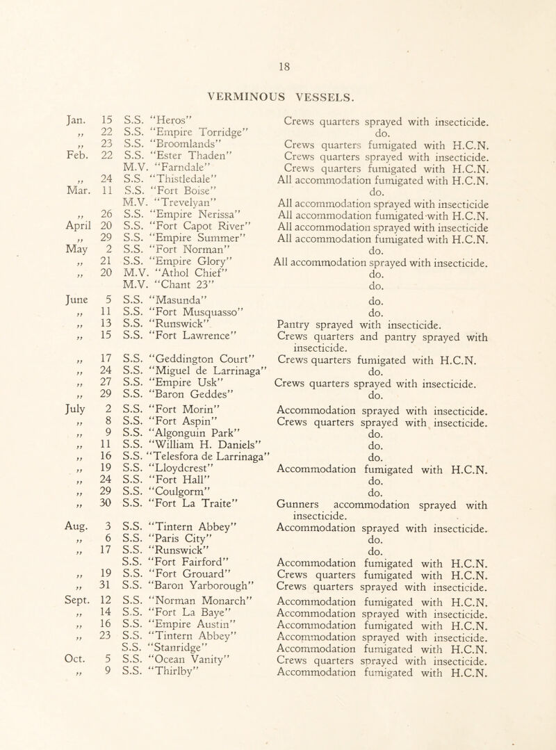 15 22 23 22 24 11 26 20 29 2 21 20 5 11 13 15 17 24 27 29 2 8 9 11 16 19 24 29 30 3 6 17 19 31 12 14 16 23 5 9 18 VERMINOUS VESSELS. S.S. “Heros” S.S. “Empire Torridge” S.S. “Broomlands” S.S. “Ester Thaden” M.V. “Farndale” S.S. “Thistledale” S.S. “Fort Boise” M.V. “Trevelyan” S.S. “Empire Nerissa” S.S. “Fort Capot River” S.S. “Empire Summer S.S. “Fort Norman” S.S. “Empire Glory” M.V. “Athol Chief” M.V. “Chant 23” Crews quarters sprayed with insecticide. do. Crews quarters fumigated with H.C.N. Crews quarters sprayed with insecticide. Crews quarters fumigated with H.C.N. All accommodation fumigated with H.C.N. do. All accommodation sprayed with insecticide All accommodation fumigated-with H.C.N. All accommodation sprayed with insecticide All accommodation fumigated with H.C.N. do. All accommodation sprayed with insecticide. do. do. S.S. “Masunda” S.S. “Fort Musquasso” S.S. “Runswick” S.S. “Fort Lawrence” S.S. “Geddington Court” S.S. “Miguel de Larrinaga” S.S. “Empire Usk” S.S. “Baron Geddes” S.S. “Fort Morin” S.S. “Fort Aspin” S.S. “Algonguin Park” S.S. “William H. Daniels” S.S. “Telesfora de Larrinaga” S.S. “Lloydcrest” S.S. “Fort Hall” S.S. “Coulgorm” S.S. “Fort La Traite” S.S. “Tintern Abbey” S.S. “Paris City” S.S. “Runswick” S.S. “Fort Fairford” S.S. “Fort Grouard” S.S. “Baron Yarborough” S.S. “Norman Monarch” S.S. “Fort La Baye” S.S. “Empire Austin” S.S. “Tintern Abbey” S.S. “Stanridge” S.S. “Ocean Vanity” S.S. “Thirlby” do. do. Pantry sprayed with insecticide. Crews quarters and pantry sprayed with insecticide. Crews quarters fumigated with H.C.N. do. Crews quarters sprayed with insecticide. do. Accommodation sprayed with insecticide. Crews quarters sprayed with insecticide. do. do. do. Accommodation fumigated with H.C.N. do. do. Gunners accommodation sprayed with insecticide. Accommodation sprayed with insecticide. do. do. Accommodation fumigated with H.C.N. Crews quarters fumigated with H.C.N. Crews quarters sprayed with insecticide. Accommodation fumigated with H.C.N. Accommodation sprayed with insecticide. Accommodation fumigated with H.C.N. Accommodation sprayed with insecticide. Accommodation fumigated with H.C.N. Crews quarters sprayed with insecticide. Accommodation fumigated with H.C.N.