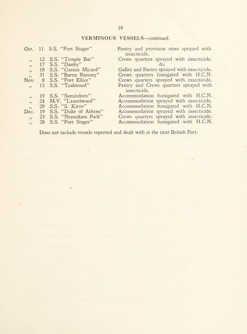 VERMINOUS Oct. 11 S.S. Fort Stager „ 12 S.S. Temple Bar „ 17 S.S. Danby „ 18 S.S. Gaston Micard „ 31 S.S. Baron Ramsey Nov. 8 S.S. Fort Ellice „ 13 S.S. Teakwood „ 19 S.S. Samindoro „ 24 M.V. Laurelwood „ 29 S.S. S. Kirov Dec. 19 S.S. Duke of Athens’ „ 23 S.S. Nemiskam Park' „ 28 S.S. Fort Stager Does not include vessels reported VESSELS—continued. Pantry and provision store sprayed with insecticide. Crews quarters sprayed with insecticide. do. Galley and Pantry sprayed with insecticide. Crews quarters fumigated with H.C.N. Crews quarters sprayed with insecticide. Pantry and Crews quarters sprayed with insecticide. Accommodation fumigated with H.C.N. Accommodation sprayed with insecticide. Accommodation fumigated with H.C.N. Accommodation sprayed with insecticide. Crews quarters sprayed with insecticide. Accommodation fumigated with H.C.N. id dealt with at the next British Port. \