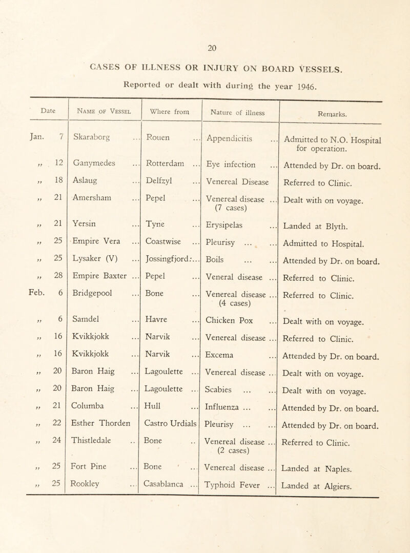 12 18 21 21 25 25 28 6 6 16 16 20 20 21 22 24 20 GASES OF ILLNESS OR INJURY ON BOARD VESSELS. Reported or dealt with during the year 1946. Name of Vessel Where from Nature of illness Remarks. Appendicitis Admitted to N.O. Hospital for operation. Ganymedes Rotterdam ... Eye infection Attended by Dr. on board. Aslaug Delfeyl Venereal Disease Referred to Clinic. Amersham Pepel Venereal disease ... (7 cases) Dealt with on voyage. Yersin Tyne Erysipelas Landed at Blyth. Empire Vera Coastwise Pleurisy Admitted to Hospital. Lysaker (V) Jossingfjord;.., Boils . Attended by Dr. on board. Empire Baxter ... Pepel Veneral disease ... Referred to Clinic. Bridgepool Bone Venereal disease ... (4 cases) Referred to Clinic. Samdel Havre Chicken Pox Dealt with on voyage. Kvikkjokk Narvik Venereal disease ... Referred to Clinic. Kvikkjokk Narvik Excema Attended by Dr. on board. Baron Haig Lagoulette ... Venereal disease ... Dealt with on voyage. Baron Haig Lagoulette ... Scabies Dealt with on voyage. Columba Hull Influenza ... Attended by Dr. on board. Esther Thorden Castro Urdials Pleurisy .. Attended by Dr. on board. Thistledale Bone Venereal disease ... (2 cases) Referred to Clinic. Fort Pine Bone Venereal disease ... Landed at Naples. Rookley Casablanca ... Typhoid Fever ... Landed at Algiers.