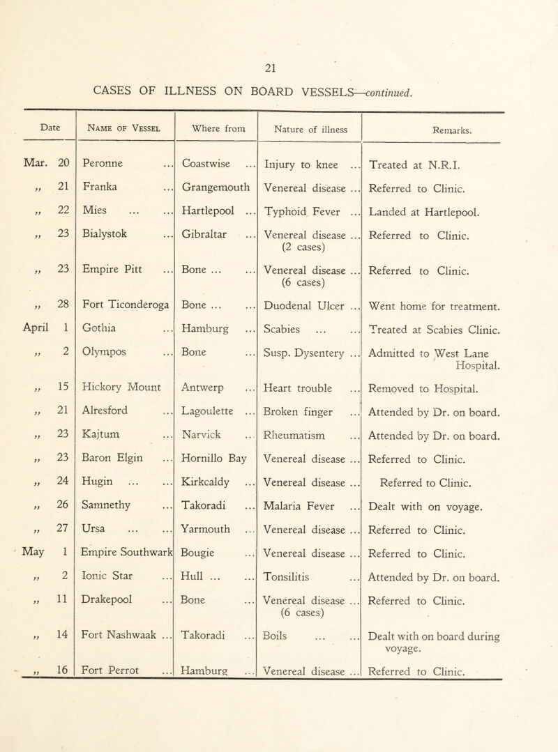CASES OF ILLNESS ON BOARD VESSELS—continued. Date Name of Vessel Where from Nature of illness Remarks. Mar. 20 Peronne Coastwise Injury to knee Treated at N.R.I. yy 21 Franka Grangemouth Venereal disease ... Referred to Clinic. yy 22 Mies Hartlepool ... Typhoid Fever ... Landed at Hartlepool. tt 23 Bialystok Gibraltar Venereal disease ... (2 cases) Referred to Clinic. yy 23 Empire Pitt Bone ... Venereal disease ... (6 cases) Referred to Clinic. yy 28 Fort Ticonderoga Bone ... Duodenal Ulcer ... Went home for treatment. April 1 Gothia Hamburg Scabies Treated at Scabies Clinic. yy 2 Olympos Bone Susp. Dysentery ... Admitted to West Lane Hospital. yy 15 Hickory Mount Antwerp Heart trouble Removed to Hospital. yy 21 Alresford Lagoulette ... Broken finger Attended by Dr. on board. yy 23 Kajtum Narvick Rheumatism Attended by Dr. on board. yy 23 Baron Elgin Hornillo Bay Venereal disease ... Referred to Clinic. yy 24 Hugin Kirkcaldy Venereal disease ... Referred to Clinic. yy 26 Samnethy Takoradi Malaria Fever Dealt with on voyage. yy 27 Ursa Yarmouth Venereal disease ... Referred to Clinic. May 1 Empire Southwark Bougie Venereal disease ... Referred to Clinic. yy 2 Ionic Star Hull ... Tonsilitis Attended by Dr. on board. yy 11 Drakepool Bone Venereal disease ... (6 cases) Referred to Clinic. yy 14 Fort Nashwaak ... Takoradi Boils Dealt with on board during voyage. yy 16 Fort Perrot Hamburg Venereal disease ... Referred to Clinic.