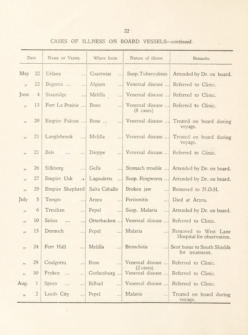 CASES OF ILLNESS ON BOARD VESSELS—continued. Date Name of Vessel Where from Nature of illness Remarks. May 22 Urlana Coastwise Susp.Tuberculosis Attended by Dr. on board. ft 22 Begonia ... Algiers Venereal disease ... Referred to Clinic. June 4 Stanridge Melilla Venereal disease ... Referred to Clinic. tt 13 Fort La Prairie ... Bone Venereal disease ... (8 cases) Referred to Clinic. tt 20 Empire Falcon ... Bone ... Venereal disease ... Treated on board during voyage. tt 21 Langlebrook Melilla Venereal disease ... Treated on board during voyage. tt 21 Bele Dieppe Venereal disease ... Referred to Clinic. tt 26 Silk'borg Gefle Stomach trouble ... Attended by Dr. on board. tt 27 Empire Usk Lagoulette ... Susp. Ringworm ... Attended by Dr. on board. tt 29 Empire Shepherd Salta Caballo Broken jaw Removed to N.O.H. July 5 Tempo Arzeu Peritonitis Died at Ar2;eu. tt 6 Tresilian Pepel Susp. Malaria Attended by Dr. on board. tt 10 Sirius Otterbacken ... Venereal disease ... Referred to Clinic. tt 15 Dornoch Pepel Malaria Removed to West Lane Hospital for observation. tt 24 Fort Hall Melilla Bronchitis Sent home to South Shields for treatment. tt 29 Coulgorm Bone Venereal disease ... (2 cases) Referred to Clinic. tt 30 Fryken ... Gothenburg ... Venereal disease ... Referred to Clinic. Aug. 1 Spero Bilbad Venereal disease ... Referred to Clinic. tt 2 Leeds City Pepel Malaria Treated on board during voyage.