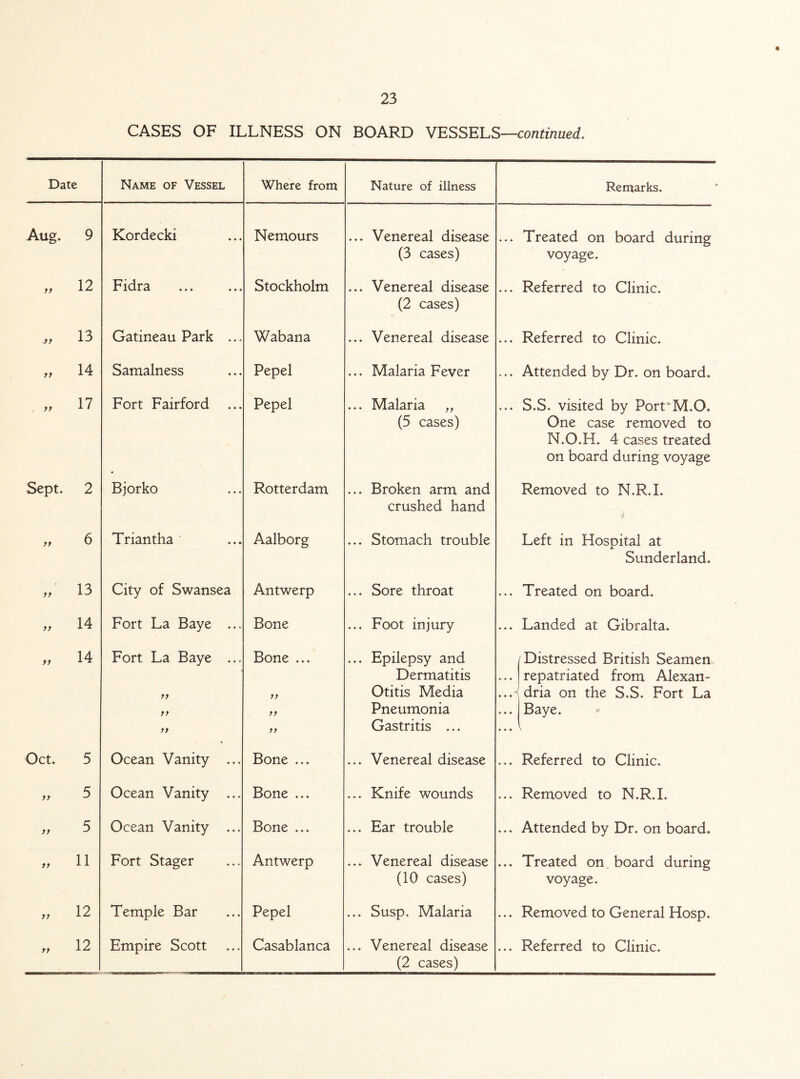 CASES OF ILLNESS ON BOARD VESSELS—continued. Date Name of Vessel Where from Nature of illness Remarks. Aug. 9 Kordecki Nemours ... Venereal disease (3 cases) ... Treated on board during voyage. „ 12 Fidra Stockholm ... Venereal disease (2 cases) ... Referred to Clinic. „ 13 Gatineau Park ... Wabana ... Venereal disease ... Referred to Clinic. „ 14 Samalness Pepel ... Malaria Fever ... Attended by Dr. on board. „ 17 Fort Fairford ... Pepel ... Malaria „ (5 cases) ... S.S. visited by PorrM.O. One case removed to N.O.H. 4 cases treated on board during voyage Sept. 2 Bjorko Rotterdam ... Broken arm and crushed hand Removed to N.R.I. „ 6 Triantha Aalborg ... Stomach trouble Left in Hospital at JL Sunderland. „ 13 City of Swansea Antwerp ... Sore throat ... Treated on board. „ 14 Fort La Baye ... Bone ... Foot injury ... Landed at Gibralta. » 14 Fort La Baye ... tt yy yy Bone ... yy yy yy ... Epilepsy and Dermatitis Otitis Media Pneumonia Gastritis ... /Distressed British Seamen ... repatriated from Alexan- ..J dria on the S.S. Fort La ... j Baye. ♦ ♦ ♦ v Oct. 5 Ocean Vanity ... Bone ... ... Venereal disease ... Referred to Clinic. „ 5 Ocean Vanity ... Bone ... ... Knife wounds ... Removed to N.R.I. » 5 Ocean Vanity ... Bone ... ... Ear trouble ... Attended by Dr. on board. „ 11 Fort Stager Antwerp ... Venereal disease (10 cases) ... Treated on board during voyage. „ 12 Temple Bar Pepel ... Susp, Malaria ... Removed to General Hosp. (2 cases)