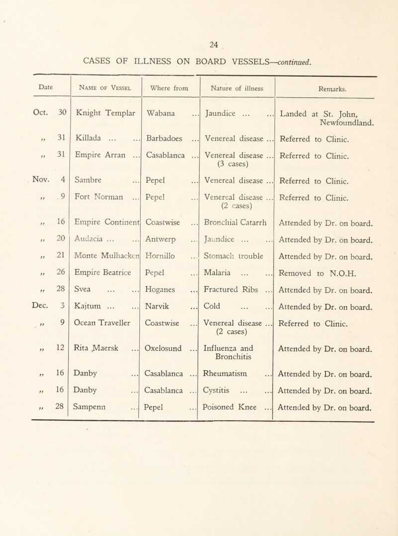 CASES OF ILLNESS ON BOARD VESSELS—continued. Date Name of Vessel Where from Nature of illness Remarks. Oct* 30 Knight Templar Wabana Jaundice ... Landed at St. John, Newfoundland. tt 31 Killada .** Barbadoes Venereal disease ... Referred to Clinic. tt 31 Empire Arran .** Casablanca ... Venereal disease ... (3 cases) Referred to Clinic. Nov* 4 Sambre Pepel Venereal disease ... Referred to Clinic* tt 9 Fort Norman Pepel Venereal disease ... (2 cases) Referred to Clinic* tt 16 Empire Continent Coastwise Bronchial Catarrh Attended by Dr. on board* tt 20 Audacia ... Antwerp Jaundice ... Attended by Dr* on board* tt 21 Monte Mulhacken Hornillo Stomach trouble Attended by Dr* on board* tt 26 Empire Beatrice Pepel Malaria Removed to N.O.H. tt 28 Svea Hoganes Fractured Ribs ... Attended by Dr. on board* Dec* 3 Kajtum ... Narvik Cold . Attended by Dr* on board* tt 9 Ocean Traveller Coastwise Venereal disease ... (2 cases) Referred to Clinic* tt 12 Rita Maersk Oxelosund ... Influenza and Bronchitis Attended by Dr. on board* tt 16 Danby Casablanca ... Rheumatism Attended by Dr. on board* tt 16 Danby Casablanca ... Cystitis Attended by Dr. on board* tt 28 Sampenn Pepel Poisoned Knee ... Attended by Dr. on board*