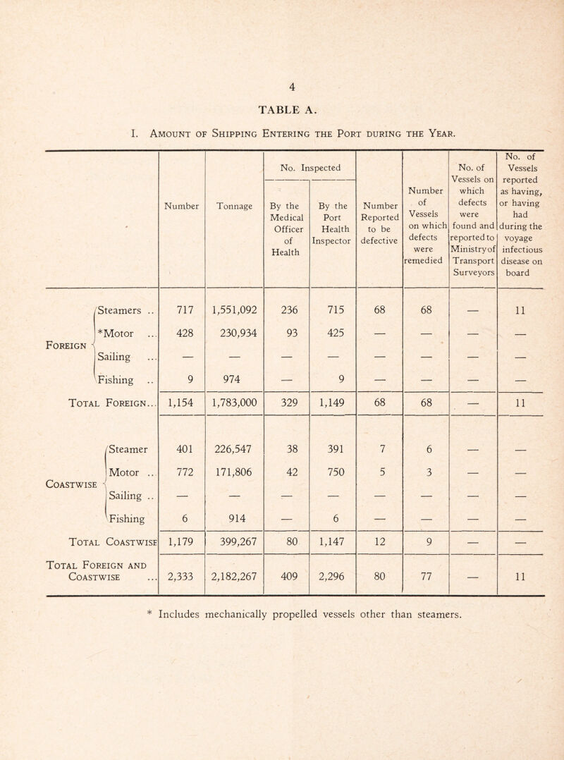 TABLE A. I. Amount of Shipping Entering the Port during the Year. e Number Tonnage No. Inspected Number Reported to be defective Number of Vessels on which defects were remedied No. of Vessels on which defects were found and reported to Ministry of Transport Surveyors No. of Vessels reported as having, or having had during the voyage infectious disease on board By the Medical Officer of Health By the Port Health Inspector /Steamers .. 717 1,551,092 236 715 68 68 — 11 * Motor 428 230,934 93 425 — _ — - Foreign < Sailing — — ■— — — — — — 'Fishing 9 974 — 9 — — — — Total Foreign... 1,154 1,783,000 329 1,149 68 68 — 11 /Steamer 401 226,547 38 391 7 6 Motor ... 772 171,806 42 750 5 3 - - Coastwise < Sailing .. — — :— — — — — — Fishing 6 914 — 6 — — — — Total Coastwise 1,179 399,267 80 1,147 12 9 — — Total Foreign and Coastwise 2,333 2,182,267 409 2,296 80 77 — 11 * Includes mechanically propelled vessels other than steamers.