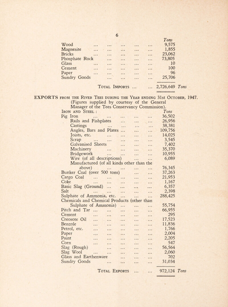 Tons VC^ood ... ... ... ... 9,575 Magnesite 1,855 Bricks 23,062 Phosphate Rock 73,805 Glass 10 Cement 100 Paper 96 Sundry Goods 25,706 Total Imports ... ... 2,726,649 Tons EXPORTS from the River Tees during the Year ending 31st October, 1947. (Figures supplied by courtesy of the General Manager of the Tees Conservancy Commission). Iron and Steel : Tons Pig Iron ♦ ♦ ♦ 4 4 4 36,502 Rails and Fishplates ♦ ♦ ♦ 4 4 4 26,956 Castings ♦ ♦ ♦ 4 4 4 38,381 Angles, Bars and Plates ... ♦ ♦ ♦ 4 4 4 109,756 Joists, etc. ♦ ♦ ♦ 4 4 4 14,025 Scrap ♦ ♦ ♦ 4 4 4 3,545 Galvanised Sheets ♦ ♦ ♦ 7,402 Machinery ♦ ♦ ♦ 4 4 4 35,370 Bridgework ♦ ♦ ♦ 4 4 4 10,955 Wire (of all descriptions) ♦ ♦ ♦ 4 4 4 6,089 Manufactured (of all kinds other than the above) ♦ ♦ ♦ 4 4 4 76,345 Bunker Coal (over 500 tons) ♦ ♦ ♦ 4 4 4 37,263 Cargo Coal ♦ ♦ ♦ 4 4 4 21,953 Coke ♦ ♦ ♦ 4 4 4 1,167 Basic Slag (Ground) ... ♦ ♦ ♦ ♦ 44 6,357 Salt ... ... ... ♦ ♦ ♦ 4 4 4 2,398 Sulphate of Ammonia, etc. ♦ ♦ ♦ 4 4 4 288,425 Chemicals and Chemical Products (other than Sulphate of Ammonia) ... ♦ ♦ ♦ 4 4 4 55,754 Pitch and Tar ... ♦ ♦ ♦ 4 4 4 66,955 Cement ♦ ♦ ♦ 4 4 4 295 Creosote Oil ♦ ♦ ♦ 4 4 4 17,523 Benzole ♦ ♦ ♦ 4 4 4 11,836 Petrol, etc. ♦ ♦ ♦ 4 4 4 1,766 Paper ♦ ♦ ♦ 4 4 4 2,004 Paint ♦ ♦ ♦ 4 4 4 2,205 Corn ♦ ♦ ♦ 4 4 4 547 Slag (Rough) . ♦ ♦ ♦ 4 4 4 56,564 Slag Wool ... . ♦ ♦ 4 4 4 4 2,060 Glass and Earthenware 4 4 4 4 4 4 702 Sundry Goods 4 4 4 4 4 4 31,034 Total Exports ♦ ♦ ♦ 972,124 Tons