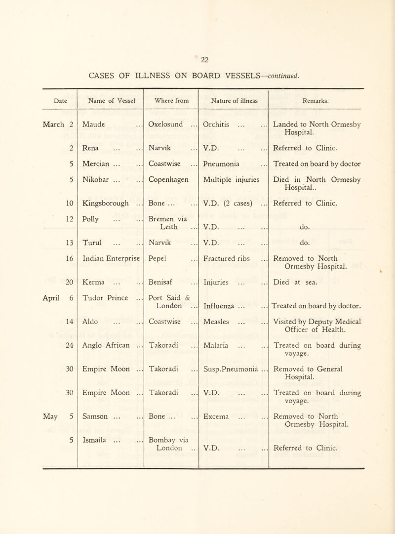 2 2 5 5 10 12 13 16 20 6 14 24 30 30 5 5 22 CASES OF ILLNESS ON BOARD VESSELS—continued. Name of Vessel Where from Nature of illness Remarks. Maude Oxelosund ... Orchitis Landed to North Ormesby Hospital. Rena Narvik V.D. Referred to Clinic. Mercian ... Coastwise Pneumonia Treated on board by doctor Nikobar ... Copenhagen Multiple injuries Died in North Ormesby Hospital.. Kingsborough ... Bone ... V.D. (2 cases) Referred to Clinic. Polly Bremen via Leith V.D. . do. Turul . Narvik V.D. do. Indian Enterprise Pepel Fractured ribs Removed to North Ormesby Hospital. Kerma Benisaf Injuries Died at sea. Tudor Prince Port Said & London Influenza ... Treated on board by doctor. Aldo Coastwise Measles Visited by Deputy Medical Officer of Health. Anglo African ... Takoradi Malaria Treated on board during voyage. Empire Moon ... Takoradi Susp.Pneumonia ... Removed to General Hospital. Empire Moon ... Takoradi V.D. Treated on board during voyage. Samson ... Bone ... Excema Removed to North Ormesby Hospital. Ismaila ... Bombay via London V.D. . Referred to Clinic.