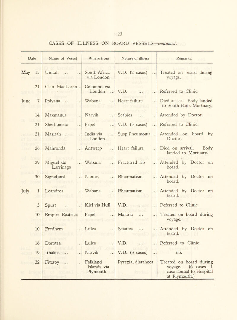 15 21 7 14 21 21 26 29 30 1 3 10 10 16 19 22 CASES OF ILLNESS ON BOARD VESSELS—continued. Name of Vessel Where from Nature of illness Remarks. Umtali South Africa via London V.D. (2 cases) Treated on board during voyage. Clan MacLaren... i Colombo via London V D V ♦ X-/ ♦ ♦ ♦ ♦ ♦ ♦ ♦ Referred to Clinic. Polyana ... Wabana Fleart failure Died at sea. Body landed to South Bank Mortuary. Maxmanus Narvik Scabies Attended by Doctor. Sherbourne Pepel V.D. (3 cases) Referred to Clinic. Masirah ... India via London Susp.Pneumonia ... Attended on board by Doctor. Mahronda Antwerp Heart failure Died on arrival. Body landed to Mortuary. Miguel de Larrinaga Wabana Fractured rib Attended by Doctor on board. Signefjord Nantes Rheumatism Attended by Doctor on board. Leandros Wabana Rheumatism Attended by Doctor on board. Spurt Kiel via Hull V.D. Referred to Clinic. Empire Beatrice Pepel Malaria Treated on board during voyage. Fredhem Lulea Sciatica Attended by Doctor on board. Dorotea Lulea V ♦ ♦ ♦ ♦ ♦ ♦ ♦ Referred to Clinic. Ithakos ... Narvik V.D. (3 cases) do. Fitzroy ... Falkland Islands via Plymouth Pyrexial diarrhoea Treated on board during voyage. (6 cases—1 case landed to Hospital at Plymouth.)