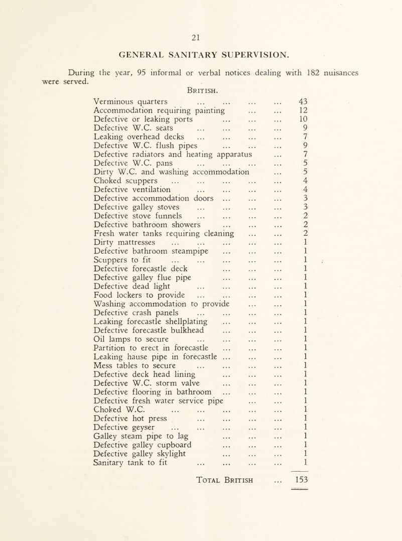 GENERAL SANITARY SUPERVISION. During the year, 95 informal or verbal notices dealing were served. British. with 182 nuisances Verminous quarters Accommodation requiring painting Defective or leaking ports Defective W.C. seats Leaking overhead decks Defective W.C. flush pipes Defective radiators and heating apparatus Defective W.C. pans Dirty W.C. and washing accommodation Choked scuppers Defective ventilation Defective accommodation doors Defective galley stoves Defective stove funnels Defective bathroom showers Fresh water tanks requiring cleaning Dirty mattresses Defective bathroom steampipe Scuppers to fit Defective forecastle deck Defective galley flue pipe Defective dead light Food lockers to provide Washing accommodation to provide Defective crash panels Leaking forecastle shellplating Defective forecastle bulkhead Oil lamps to secure Partition to erect in forecastle Leaking hause pipe in forecastle ... Mess tables to secure Defective deck head lining Defective W.C. storm valve Defective flooring in bathroom Defective fresh water service pipe Choked W.C. Defective hot press Defective geyser Galley steam pipe to lag Defective galley cupboard Defective galley skylight Sanitary tank to fit 43 12 10 9 7 9 7 5 5 4 4 3 3 2 2 2 1 1 1 1 1 1 1 1 1 1 I 1 1 1 1 1 1 1 1 1 1 1 1 1 1 1 Total British ... 153