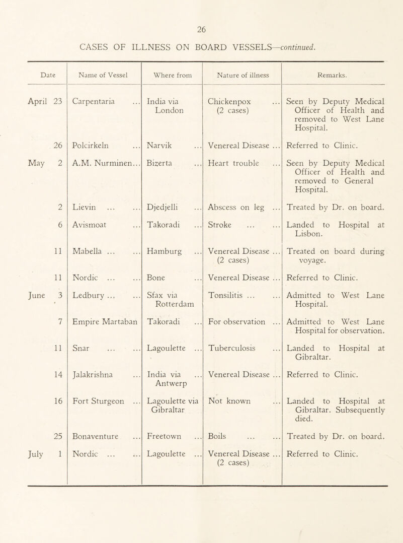CASES OF ILLNESS ON BOARD VESSELS—continued. Date Name of Vessel Where from Nature of illness Remarks. April 23 Carpentaria India via London Chickenpox (2 cases) Seen by Deputy Medical Officer of Health and removed to West Lane Hospital. 26 Polcirkeln Narvik Venereal Disease ... Referred to Clinic. May 2 A.M. Nurminen... Bizerta Heart trouble Seen by Deputy Medical Officer of Health and removed to General Hospital. 2 Lievin Djedjelli Abscess on leg ... Treated by Dr. on board. 6 Avismoat Takoradi Stroke Landed to Hospital at Lisbon. 11 Mabella ... Hamburg Venereal Disease ... (2 cases) Treated on board during voyage. 11 Nordic Bone Venereal Disease ... Referred to Clinic. June 3 • Ledbury ... Sfax via Rotterdam Tonsilitis ... Admitted to West Lane Hospital. 7 Empire Martaban Takoradi For observation ... Admitted to West Lane Hospital for observation. 11 Snar Lagoulette ... Tuberculosis Landed to Hospital at Gibraltar. 14 Jalakrishna India via Antwerp Venereal Disease ... Referred to Clinic. 16 Fort Sturgeon ... Lagoulette via Gibraltar Not known Landed to Hospital at Gibraltar. Subsequently died. 25 Bonaventure Freetown Boils Treated by Dr. on board. (2 cases)