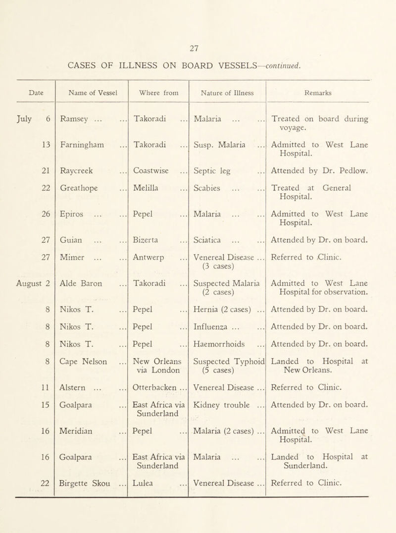 CASES OF ILLNESS ON BOARD VESSELS—continued. Date Name of Vessel Where from Nature of Illness Remarks July 6 Ramsey ... Takoradi Malaria Treated on board during voyage. 13 Farningham Takoradi Susp. Malaria Admitted to West Lane Hospital. 21 Raycreek Coastwise Septic leg Attended by Dr. Pedlow. 22 Greathope Mellila Scabies Treated at General Hospital. 26 Epiros Pepel Malaria Admitted to West Lane Hospital. 27 Guian Bizerta Sciatica Attended by Dr. on board. 27 Mimer Antwerp Venereal Disease ... (3 cases) Referred to Glinic. August 2 Aide Baron Takoradi Suspected Malaria (2 cases) Admitted to West Lane Hospital for observation. 8 Nikos T. Pepel Hernia (2 cases) ... Attended by Dr. on board. 8 Nikos T. Pepel Influenza ... Attended by Dr. on board. 8 Nikos T. Pepel Haemorrhoids Attended by Dr. on board. 8 Cape Nelson New Orleans via London Suspected Typhoid (5 cases) Landed to Hospital at New Orleans. 11 Alstern ... Otterbacken ... Venereal Disease ... Referred to Clinic. 15 Goalpara East Africa via Sunderland Kidney trouble ... Attended by Dr. on board. 16 Meridian Pepel Malaria (2 cases) ... Admitted to West Lane Hospital. 16 Goalpara East Africa via Sunderland Malaria Landed to Hospital at Sunderland.