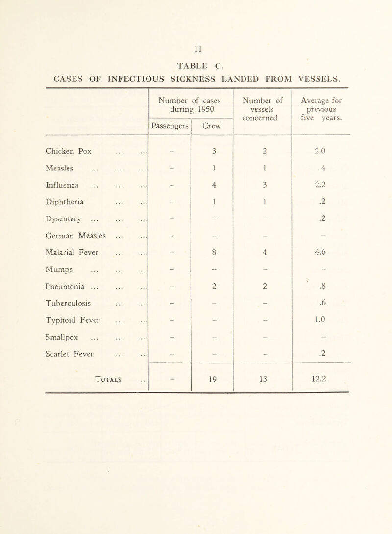 TABLE C. CASES OF INFECTIOUS SICKNESS LANDED FROM VESSELS. Number of cases during 1950 Number of vessels concerned Average for previous five years. Passengers Crew Chicken Pox — 3 2 2.0 Measles — 1 1 .4 Influenza — 4 3 2.2 Diphtheria — 1 1 .2 Dysentery — — — .2 German Measles - — — — Malarial Fever — 8 4 4.6 Mumps — — — — Pneumonia ... — 2 2 .8 Tuberculosis — — — .6 Typhoid Fever — — — 1.0 Smallpox — — — — Scarlet Fever — — — .2