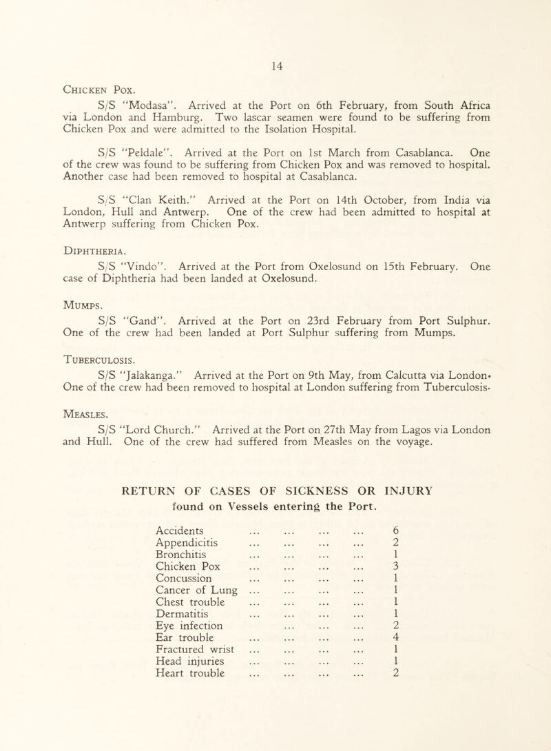 Chicken Pox. S/S Modasa. Arrived at the Port on 6th February, from South Africa via London and Hamburg. Two lascar seamen were found to be suffering from Chicken Pox and were admitted to the Isolation Hospital. S/S Peldale. Arrived at the Port on 1st March from Casablanca. One of the crew was found to be suffering from Chicken Pox and was removed to hospital. Another case had been removed to hospital at Casablanca. S/S Clan Keith. Arrived at the Port on 14th October, from India via London, Hull and Antwerp. One of the crew had been admitted to hospital at Antwerp suffering from Chicken Pox. Diphtheria. S/S Vindo. Arrived at the Port from Oxelosund on 15th February. One case of Diphtheria had been landed at Oxelosund. Mumps. S/S Gand. Arrived at the Port on 23rd February from Port Sulphur. One of the crew had been landed at Port Sulphur suffering from Mumps. Tuberculosis. S/S Jalakanga. Arrived at the Port on 9th May, from Calcutta via London* One of the crew had been removed to hospital at London suffering from Tuberculosis* Measles. S/S Lord Church. Arrived at the Port on 27th May from Lagos via London and Hull. One of the crew had suffered from Measles on the voyage. RETURN OF CASES OF SICKNESS OR INJURY found on Vessels entering the Port. Accidents Appendicitis Bronchitis Chicken Pox Concussion Cancer of Lung ... Chest trouble Dermatitis Eye infection Ear trouble Fractured wrist Head injuries Heart trouble 6 2 1 3 1 1 1 1 2 4 1 1 2