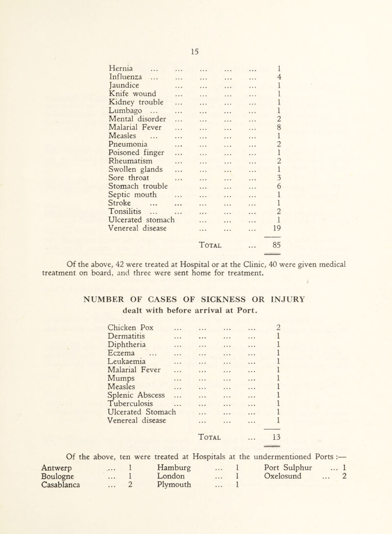 Hernia Influenza Jaundice Knife wound Kidney trouble Lumbago ... Mental disorder Malarial Fever Measles Pneumonia Poisoned finger Rheumatism Swollen glands Sore throat Stomach trouble Septic mouth Stroke Tonsilitis ... Ulcerated stomach Venereal disease 1 4 1 1 1 1 2 8 1 2 1 2 1 3 6 1 1 2 1 19 Total ... 85 Of the above, 42 were treated at Hospital or at the Clinic, 40 were given medical treatment on board, and three were sent home for treatment. NUMBER OF CASES OF SICKNESS OR INJURY dealt with before arrival at Port. Chicken Pox Dermatitis Diphtheria Eczema Leukaemia Malarial Fever Mumps Measles Splenic Abscess Tuberculosis Ulcerated Stomach Venereal disease 2 1 1 1 1 1 1 1 1 1 1 1 Total ... 13 Of the above, ten were treated at Hospitals at the undermentioned Ports :— Antwerp .... 1 Hamburg ... 1 Port Sulphur ... 1 Boulogne ... 1 London ... 1 Oxelosund ... 2 Casablanca ... 2 Plymouth ... 1