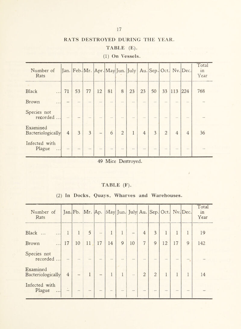 RATS DESTROYED DURING THE YEAR. TABLE (E). (1) On Vessels. Number of Rats Jan. Feb. Mr. Apr. May Jun. July Au. Sep. Oct. Nv. Dec. Total in Year Black 71 53 77 12 81 8 23 23 50 33 113 224 768 Brown Species not recorded ... Examined Bacteriologically 4 3 3 — 6 2 1 4 3 2 4 4 36 Infected with Plague 49 Mice Destroyed. TABLE (F). (2) In Docks, Quays, Wharves and Warehouses. Number of Rats Jan. Fb. Mr. Ap. May Jun. July Au. Sep. Oct. Nv. Dec. Total m Year Black ... 1 1 5 — 1 1 — 4 3 1 1 1 19 Brown 17 10 11 17 14 9 10 7 9 12 17 9 142 Species not recorded ... Examined Bacteriologically 4 — 1 — 1 1 — 2 2 1 1 1 14 Infected with Plague •