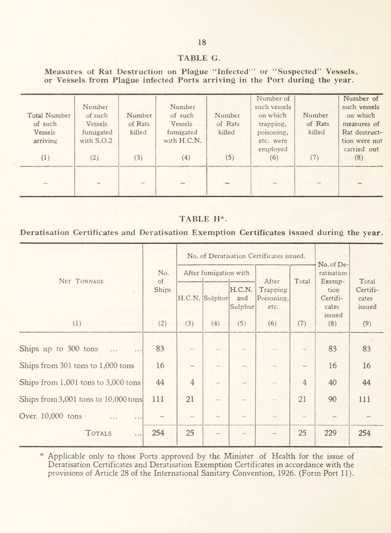 TABLE G. Measures of Rat Destruction on Plague “Infected*” or “Suspected” Vessels, or Vessels from Plague infected Ports arriving in the Port during the year. Number of Number of Number Number such vessels such vessels Total Number of such Number of such Number on which Number on which of such Vessels of Rats Vessels of Rats trapping, of Rats measures of Vessels fumigated killed fumigated killed poisoning, killed Rat destruct- arriving with S.O.2 with H.C.N. etc. were tion were not employed carried out (1) (2) (3) (4) (5) (6) (7) (8) — — — — — — — — TABLE H*. Deratisation Certificates and Deratisation Exemption Certificates issued during the year. Net Tonnage (1) No. of Ships (2) No. of Deratisation Certificates issued. No. of De- ratisation Exemp¬ tion Certifi¬ cates issued (8) Total Certifi¬ cates issued (9) After 1 'umigatic >n with After Trapping Poisoning, etc. (6) Total (7) H.C.N. (3) Sulphur (4) H.C.N. and Sulphur (5) Ships up to 300 tons 83 — — — — — 83 83 Ships from 301 tons to 1,000 tons 16 — — — — — 16 16 Ships from 1,001 tons to 3,000 tons 44 4 — — — 4 40 44 Ships from 3,001 tons to 10,000 tons 111 21 — — — 21 90 111 Over 10,000 tons — — — — — — — — Totals 254 25 — — — 25 229 254 * Applicable only to those Ports approved by the Minister of Health for the issue of Deratisation Certificates and Deratisation Exemption Certificates in accordance with the provisions of Article 28 of the International Sanitary Convention, 1926. (Form Port 11).
