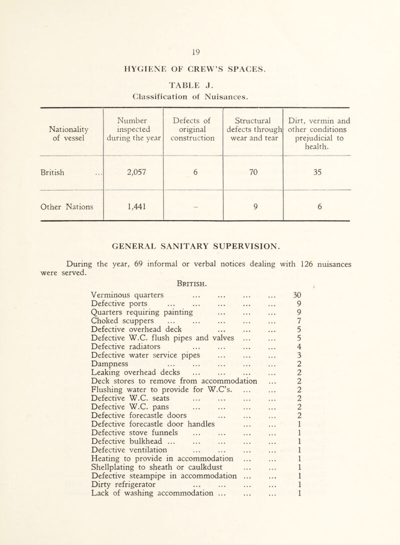 HYGIENE OE CREW’S SPACES. TABLE J. Classification of Nuisances. Nationality of vessel Number inspected during the year Defects of original construction Structural defects through wear and tear Dirt, vermin and other conditions prejudicial to health. British 2,057 6 70 35 Other Nations 1,441 — 9 6 GENERAL SANITARY SUPERVISION. During the year, 69 informal or verbal notices dealing with 126 nuisances were served. British. Verminous quarters Defective ports Quarters requiring painting Choked scuppers Defective overhead deck Defective W.C. flush pipes and valves ... Defective radiators Defective water service pipes Dampness Leaking overhead decks Deck stores to remove from accommodation Flushing water to provide for W.C's. Defective W.C. seats Defective W.C. pans Defective forecastle doors Defective forecastle door handles Defective stove funnels Defective bulkhead ... Defective ventilation Heating to provide in accommodation Shellplating to sheath or caulkdust Defective steampipe in accommodation ... Dirty refrigerator Lack of washing accommodation ... 30 9 9 7 5 5 4 3 2 2 2 2 2 2 2 1 1 1 1 1 1 1 1 1
