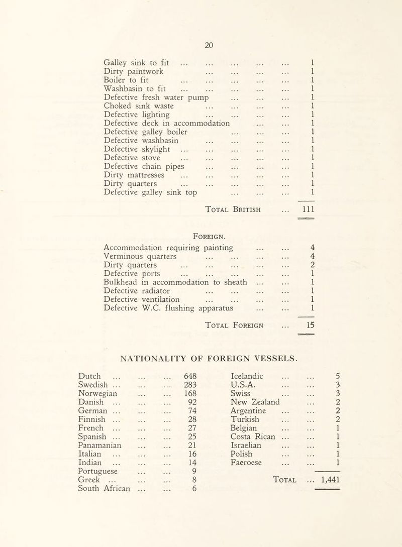 Galley sink to fit Dirty paintwork Boiler to fit Washbasin to fit Defective fresh water pump Choked sink waste Defective lighting Defective deck in accommodation Defective galley boiler Defective washbasin Defective skylight Defective stove Defective chain pipes Dirty mattresses Dirty quarters Defective galley sink top 1 1 1 1 1 1 1 1 1 1 1 1 1 1 1 1 Total British ... Ill Foreign. Accommodation requiring painting Verminous quarters Dirty quarters Defective ports Bulkhead in accommodation to sheath Defective radiator Defective ventilation Defective W.C. flushing apparatus 4 4 2 1 1 1 1 1 Total Foreign ... 15 NATIONALITY OF FOREIGN VESSELS. Dutch ... 648 Icelandic 5 Swedish ... ... 283 U.S.A. 3 Norwegian 168 Swiss 3 Danish 92 New Zealand 2 German ... 74 Argentine 2 Finnish ... 28 Turkish 2 French 27 Belgian 1 Spanish ... 25 Costa Rican ... 1 Panamanian 21 Israelian 1 Italian 16 Polish 1 Indian 14 Faeroese 1 Portuguese 9 Greek ... 8 Total ... 1,441 South African ... 6 in CO CO <N <N <N