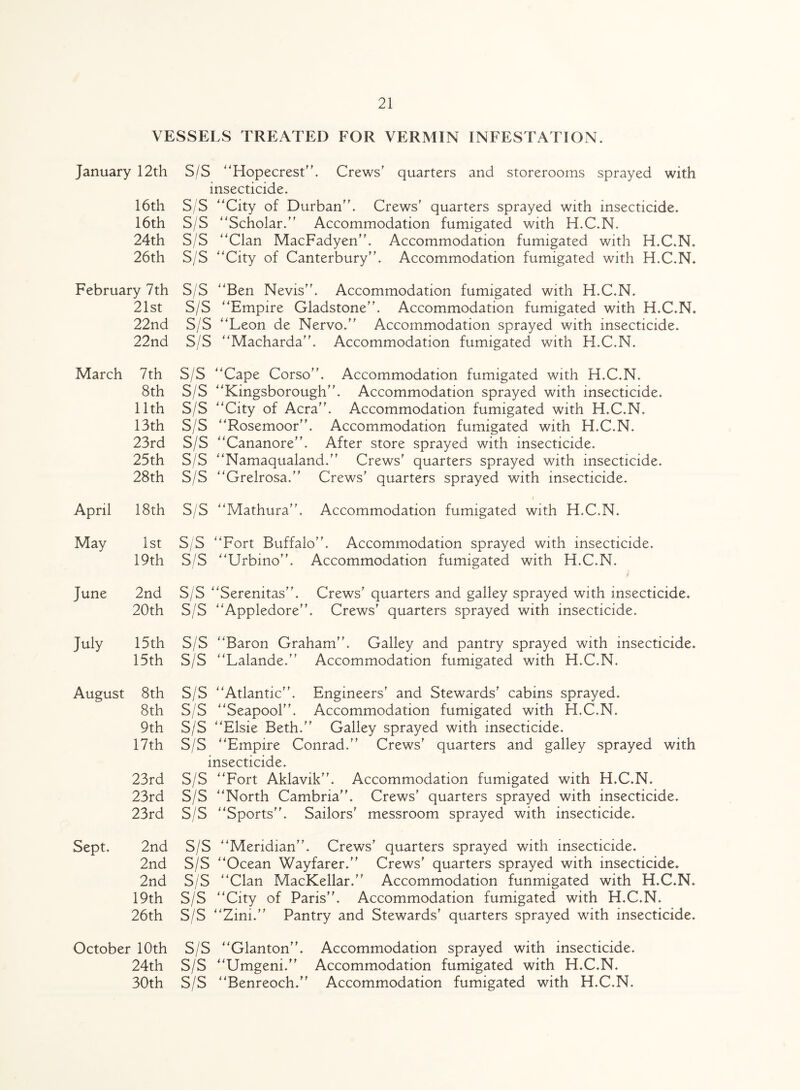 VESSELS TREATED FOR VERMIN INFESTATION. January 12th 16th 16th 24th 26th S/S “Hopecrest. Crews' quarters and storerooms sprayed with insecticide. S/S “City of Durban. Crews' quarters sprayed with insecticide. S/S “Scholar. Accommodation fumigated with H.C.N. S/S “Clan MacFadyen. Accommodation fumigated with H.C.N. S/S “City of Canterbury. Accommodation fumigated with H.C.N. February 7th 21st 22nd 22nd S/S “Ben Nevis. Accommodation fumigated with H.C.N. S/S “Empire Gladstone. Accommodation fumigated with H.C.N. S/S “Leon de Nervo. Accommodation sprayed with insecticide. S/S “Macharda. Accommodation fumigated with H.C.N. March 7 th 8th 11th 13th 23rd 25th 28th S/S “Cape Corso. Accommodation fumigated with H.C.N. S/S “Kingsborough. Accommodation sprayed with insecticide. S/S “City of Acra. Accommodation fumigated with H.C.N. S/S “Rosemoor. Accommodation fumigated with H.C.N. S/S “Cananore. After store sprayed with insecticide. S/S “Namaqualand. Crews' quarters sprayed with insecticide. S/S “Grelrosa. Crews' quarters sprayed with insecticide. April 18th S/S “Mathura. Accommodation fumigated with H.C.N. May 1st S/S “Fort Buffalo. Accommodation sprayed with insecticide. 19th S/S “Urbino. Accommodation fumigated with H.C.N. June 2nd S/S “Serenitas. Crews' quarters and galley sprayed with insecticide. 20th S/S “Appledore. Crews' quarters sprayed with insecticide. July 15th S/S “Baron Graham. Galley and pantry sprayed with insecticide. 15th S/S “Lalande. Accommodation fumigated with H.C.N. August 8th 8th 9th 17th 23rd 23rd 23rd S/S “Atlantic. Engineers' and Stewards' cabins sprayed. S/S “Seapool. Accommodation fumigated with H.C.N. S/S “Elsie Beth. Galley sprayed with insecticide. S/S “Empire Conrad. Crews' quarters and galley sprayed with insecticide. S/S “Fort Aklavik. Accommodation fumigated with H.C.N. S/S “North Cambria. Crews’ quarters sprayed with insecticide. S/S “Sports. Sailors' messroom sprayed with insecticide. Sept. 2nd S/S “Meridian. Crews' quarters sprayed with insecticide. 2nd S/S “Ocean Wayfarer. Crews' quarters sprayed with insecticide. 2nd S/S “Clan MacKellar. Accommodation funmigated with H.C.N. 19th S/S “City of Paris. Accommodation fumigated with H.C.N. 26th S/S “Zini. Pantry and Stewards' quarters sprayed with insecticide. October 10th S/S “Glanton. Accommodation sprayed with insecticide. 24th S/S “Umgeni. Accommodation fumigated with H.C.N. 30th S/S “Benreoch. Accommodation fumigated with H.C.N.