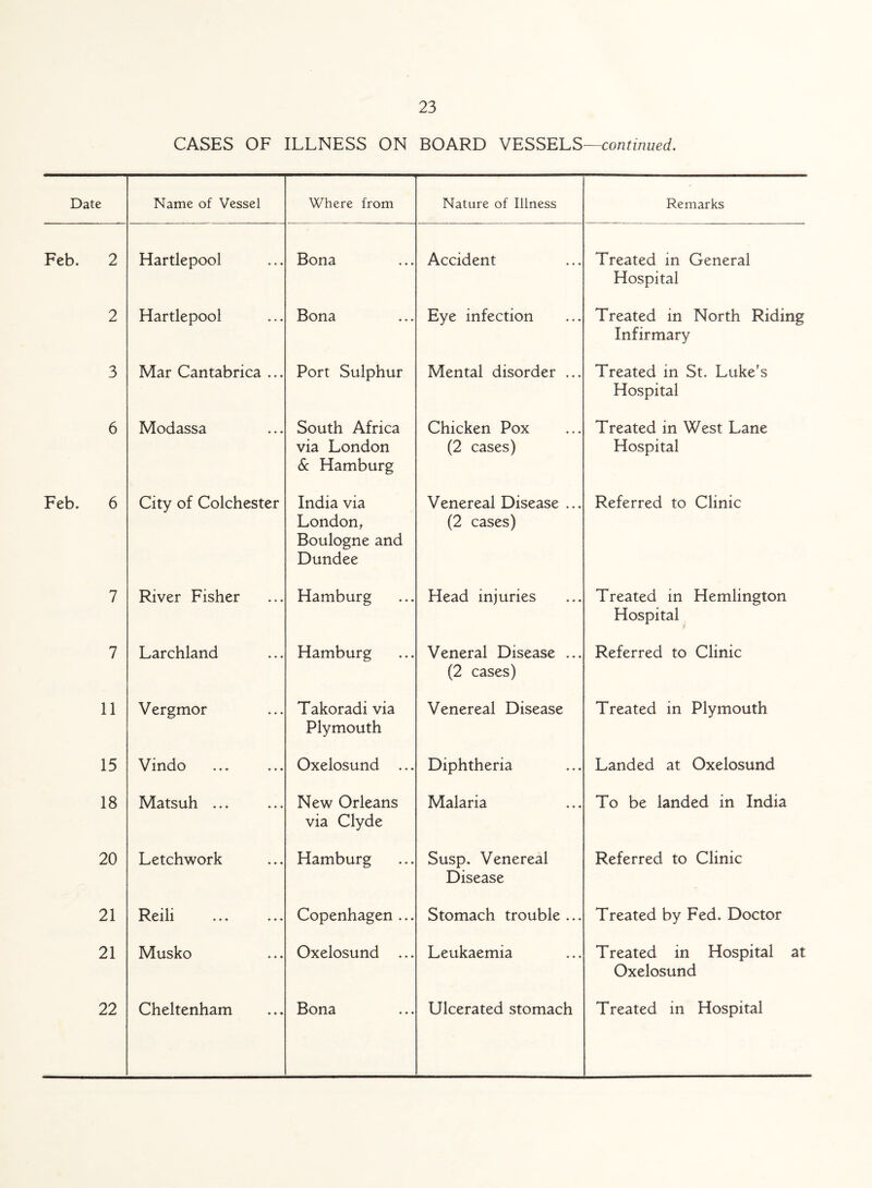 CASES OF ILLNESS ON BOARD VESSELS—continued. Date Name of Vessel Where from Nature of Illness Remarks Feb. 2 Hartlepool Bona Accident Treated in General Hospital 2 Hartlepool Bona Eye infection Treated in North Riding Infirmary 3 Mar Cantabrica ... Port Sulphur Mental disorder ... Treated in St. Luke's Hospital 6 Modassa South Africa via London Sc Hamburg Chicken Pox (2 cases) Treated in West Lane Hospital Feb. 6 City of Colchester India via London, Boulogne and Dundee Venereal Disease ... (2 cases) Referred to Clinic 7 River Fisher Hamburg Head injuries Treated in Hemlington Hospital 7 Larchland Hamburg Veneral Disease ... (2 cases) Referred to Clinic 11 Vergmor Takoradi via Plymouth Venereal Disease Treated in Plymouth 15 Vindo Oxelosund ... Diphtheria Landed at Oxelosund 18 Matsuh ... New Orleans via Clyde Malaria To be landed in India 20 Letchwork Hamburg Susp. Venereal Disease Referred to Clinic 21 Reili Copenhagen ... Stomach trouble ... Treated by Fed. Doctor 21 Musko Oxelosund ... Leukaemia Treated in Hospital at Oxelosund