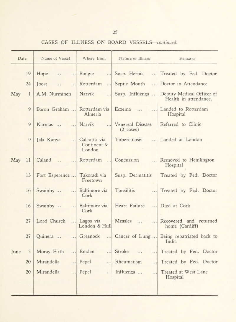 24 1 9 9 9 11 13 16 16 27 27 3 20 20 25 CASES OF ILLNESS ON BOARD VESSELS—continued. Name of Vessel Where from Nature of Illness Remarks Joost Rotterdam ... Septic Mouth Doctor in Attendance A.M. Nurmmen Narvik Susp. Influenza ... Deputy Medical Officer of Health in attendance. Baron Graham ... Rotterdam via Almeria Eczema Landed to Rotterdam Hospital Karmas ... Narvik Venereal Disease (2 cases) Referred to Clinic Jala Kanya Calcutta via Continent Sc London Tuberculosis Landed at London Caland Rotterdam ... Concussion Removed to Hemlington Hospital Fort Esperence ... Takoradi via Freetown Susp. Dermatitis Treated by Fed. Doctor Swainby ... Baltimore via Cork Tonsilitis Treated by Fed. Doctor Swainby ... Baltimore via Cork Heart Failure Died at Cork Lord Church Lagos via London 6c Hull Measles Recovered and returned home (Cardiff) Quinera ... Greenock Cancer of Lung ... Being repatriated back to India Moray Firth Emden Stroke Treated by Fed. Doctor Mirandella Pepel Rheumatism Treated by Fed. Doctor Mirandella Pepel Influenza ... Treated at West Lane Hospital