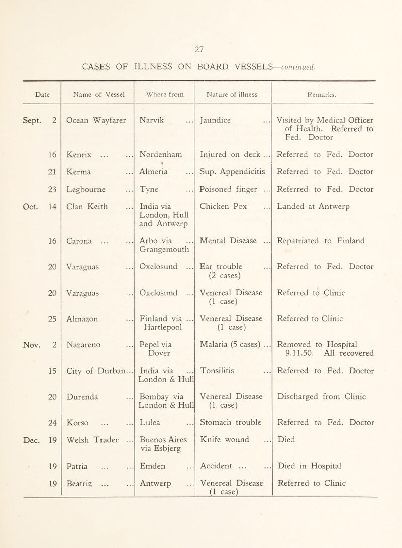 CASES OF ILLNESS ON BOARD VESSELS—continued. Date Name of Vessel Where from Nature of illness Remarks. Sept. 2 Ocean Wayfarer Narvik Jaundice Visited by Medical Officer of Health. Referred to Fed. Doctor 16 Kenrix ... Nordenham Injured on deck ... Referred to Fed. Doctor 21 Kerma Almeria Sup. Appendicitis Referred to Fed. Doctor 23 Legbourne Tyne Poisoned finger ... Referred to Fed. Doctor Oct. 14 Clan Keith India via London, Hull and Antwerp Chicken Pox Landed at Antwerp 16 Carona ... Arbo via Grangemouth Mental Disease ... Repatriated to Finland 20 Varaguas Oxelosund Ear trouble (2 cases) Referred to Fed. Doctor 20 Varaguas Oxelosund ... Venereal Disease (1 case) Referred to Clinic 25 Almazon Finland via ... Hartlepool Venereal Disease (1 case) Referred to Clinic Nov. 2 Nazareno Pepel via Dover Malaria (5 cases) ... Removed to Hospital 9.11.50. All recovered 15 City of Durban... India via London 6c Hull Tonsilitis Referred to Fed. Doctor 20 Durenda Bombay via London 6c Hull Venereal Disease (1 case) Discharged from Clinic 24 Korso Lulea Stomach trouble Referred to Fed. Doctor Dec. 19 Welsh Trader ... Buenos Aires via Esbjerg Knife wound Died 19 Patna Emden Accident ... Died in Hospital (1 case)