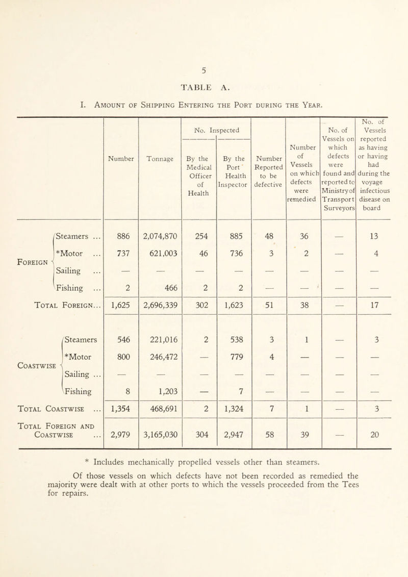 TABLE A. L Amount of Shipping Entering the Port during the Year. Number Tonnage No. In spected Number Reported to be defective Number of Vessels on which defects were remedied No. of Vessels on which defects were found and reported to Ministry of Transport Surveyors No. of Vessels reported as having or having had during the voyage infectious disease on board By the Medical Officer of Health By the Port Health Inspector ^Steamers ... 886 2,074,870 254 885 48 36 — 13 *Motor 737 621,003 46 736 3 2 _ 4 Foreign < Sailing — — — — — — — — Fishing 2 466 2 2 — — — — Total Foreign... 1,625 2,696,339 302 1,623 51 38 — 17 [Steamers 546 221,016 2 538 3 1 3 *Motor 800 246,472 _ 779 4 _ _ _ Coastwise i Sailing ... — — — — — — — — \Fishing 8 1,203 — 7 — — — — Total Coastwise ... 1,354 468,691 2 1,324 7 1 — 3 Total Foreign and Coastwise 2,979 3,165,030 304 2,947 58 39 — 20 * Includes mechanically propelled vessels other than steamers. Of those vessels on which defects have not been recorded as remedied the majority were dealt with at other ports to which the vessels proceeded from the Tees for repairs.