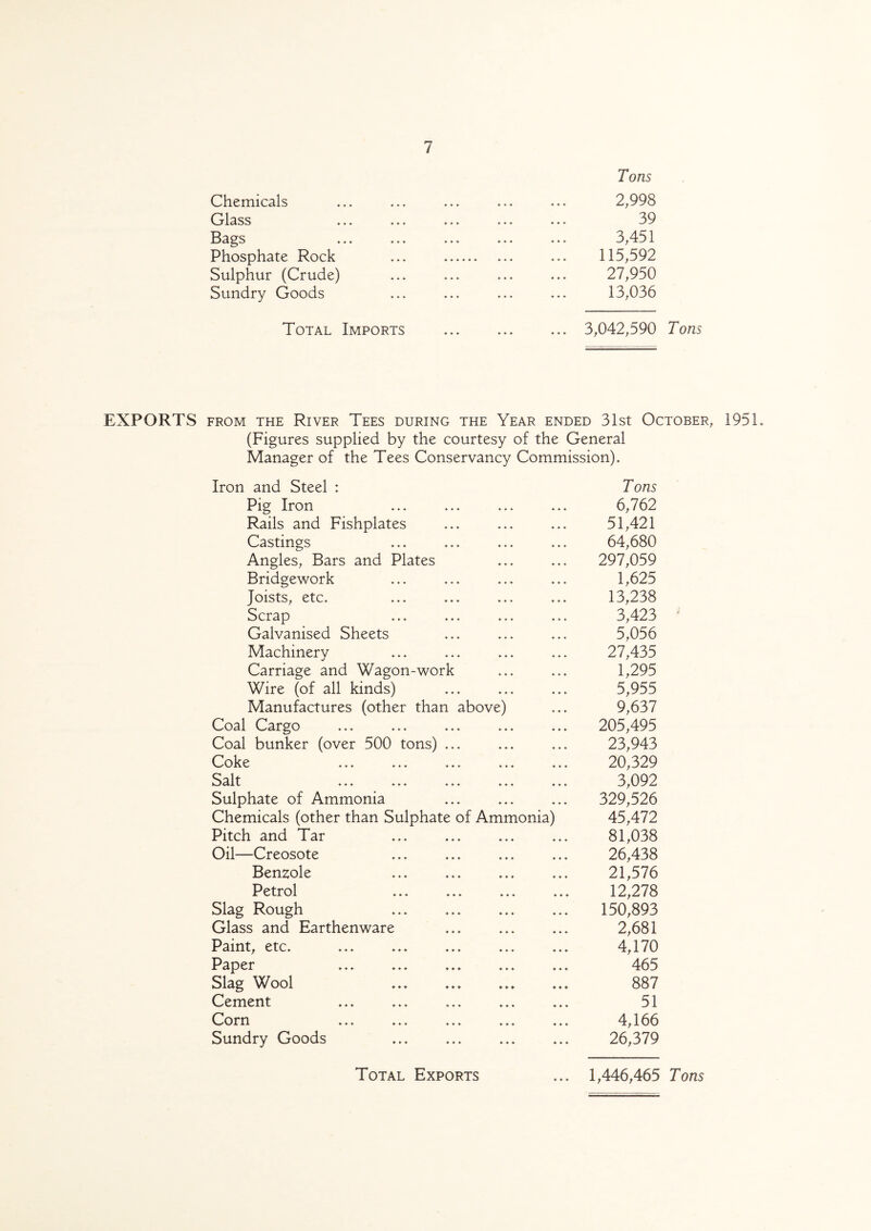Chemicals Glass Bags Phosphate Rock Sulphur (Crude) Sundry Goods Tons 2,998 39 3,451 115,592 27,950 13,036 Total Imports 3,042,590 Tons EXPORTS from the River Tees during the Year ended 31st October, 195L (Figures supplied by the courtesy of the General Manager of the Tees Conservancy Commission). Iron and Steel : Tons Pig Iron ♦ ♦ ♦ ♦ ♦ ♦ 6,762 Rails and Fishplates ♦ ♦ ♦ ♦ ♦ ♦ 51,421 Castings *■ ♦ ♦ ♦ ♦ ♦ 64,680 Angles, Bars and Plates ♦ ♦ ♦ ♦ ♦ ♦ 297,059 Bridgework ♦ ♦ ♦ ♦ ♦ ♦ 1,625 Joists, etc. ♦ ♦ ♦ ♦ ♦ ♦ 13,238 Scrap ♦ ♦ ♦ ♦ ♦ ♦ 3,423 Galvanised Sheets ♦ ♦ ♦ ♦ ♦ ♦ 5,056 Machinery ♦ ♦ ♦ ♦ ♦ ♦ 27,435 Carriage and Wagon-work ♦ » ♦ ♦ ♦ ♦ 1,295 Wire (of all kinds) ♦ ♦ ♦ ♦ ♦ ♦ 5,955 Manufactures (other than above) ♦ ♦ ♦ 9,637 Coal Cargo ♦ ♦ ♦ ♦ ♦ ♦ 205,495 Coal bunker (over 500 tons) ... ♦ ♦ ♦ ♦ ♦ ♦ 23,943 Coke ♦ ♦ ♦ ♦ ♦ ♦ 20,329 Salt ... ... ... ♦ ♦ ♦ ♦ ♦ ♦ 3,092 Sulphate of Ammonia ♦ ♦ ♦ ♦ ♦ ♦ 329,526 Chemicals (other than Sulphate of Ammonia) 45,472 Pitch and Tar ♦ ♦ ♦ ♦ ♦ ♦ 81,038 Oil—Creosote ♦ ♦ ♦ ♦ ♦ ♦ 26,438 Benzole ♦ ♦ ♦ ♦ ♦ ♦ 21,576 Petrol ♦ ♦ * ♦ ♦ ♦ 12,278 Slag Rough ♦ ♦ ♦ ♦ ♦ ♦ 150,893 Glass and Earthenware ♦ ♦ ♦ ♦ ♦ ♦ 2,681 Paint, etc. ♦ ♦ ♦ ♦ * ♦ 4,170 Paper ♦ ♦ * ♦ ♦ ♦ 465 Slag Wool ♦ ♦ » ♦ ♦ ♦ 887 Cement ♦ * ♦ ♦ ♦ ♦ 51 Corn ♦ ♦ ♦ ♦ ♦ ♦ 4,166 Sundry Goods ♦ » * ♦ ♦ ♦ 26,379 Total Exports ♦ ♦ ♦ 1,446,465 Tons