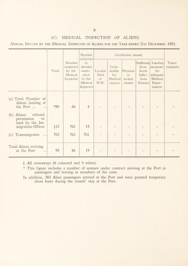 (C). MEDICAL INSPECTION OF ALIENS. Annual Return by the Medical Inspector of Aliens for the Year ended 31st December, 1951. Number subjected to detailed exam- ation by the Medical Inspector Certificates issued. Total Number inspected by the Medical Inspector Lunatic Idiot or M.D. Unde¬ sirable for Medical reasons Physical¬ ly incapa¬ citated Suffering from Acute Infec¬ tious Disease Landing necessary for adequate Medical Exam¬ ination Trans¬ migrants. (a) Total Number of Aliens landing at the Port ... *80 46 4 (b) Aliens refused permission to land by the Im¬ migration Officer *15 Nil 15 (c) Transmigrants ... Nil Nil Nil — — — — — — Total Aliens arriving at the Port 95 46 19 — — — — — — J All stowaways (6 coloured and 9 white). * This figure includes a number of seamen under contract arriving at the Port as passengers and leaving as members of the crew. In addition, 383 Alien passengers arrived at the Port and were granted temporary shore leave during the vessels' stay at the Port.