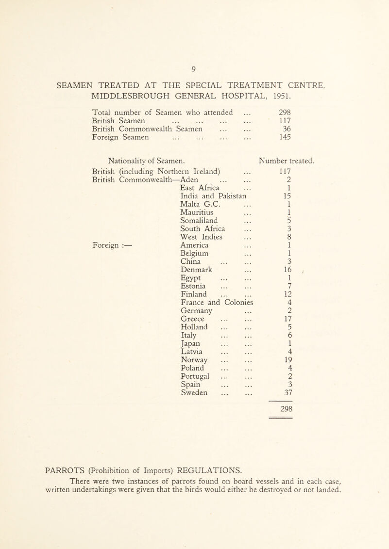 SEAMEN TREATED AT THE SPECIAL TREATMENT CENTRE, MIDDLESBROUGH GENERAL HOSPITAL, 1951. Total number of Seamen who attended ... 298 British Seamen ... ... ... ... 117 British Commonwealth Seamen ... ... 36 Foreign Seamen ... ... ... ... 145 Nationality of Seamen. British (including Northern Ireland) British Commonwealth—Aden Number treated. 117 2 Foreign :— East Africa ♦ ♦ ♦ 1 India and Pakistan 15 Malta G.C. ♦ ♦ ♦ 1 Mauritius ♦ ♦ ♦ 1 Somaliland ♦ ♦ ♦ 5 South Africa ♦ ♦ ♦ 3 West Indies ♦ ♦ ♦ 8 America ♦ ♦ ♦ 1 Belgium * ♦ ♦ 1 China ♦ ♦ ♦ 3 Denmark ♦ ♦ ♦ 16 Egypt ♦ ♦ ♦ 1 Estonia ♦ ♦ ♦ 7 Finland ♦ ♦ ♦ 12 France and Colonies 4 Germany ♦ ♦ ♦ 2 Greece ♦ ♦ ♦ 17 Holland ♦ ♦ ♦ 5 Italy ♦ ♦ * 6 Japan ♦ ♦ ♦ 1 Latvia ♦ ♦ ♦ 4 Norway ♦ ♦ ♦ 19 Poland 4 Portugal ♦ ♦ ♦ 2 Spain ♦ ♦ ♦ 3 Sweden ♦ ♦ ♦ 37 298 PARROTS (Prohibition of Imports) REGULATIONS. There were two instances of parrots found on board vessels and in each case, written undertakings were given that the birds would either be destroyed or not landed.
