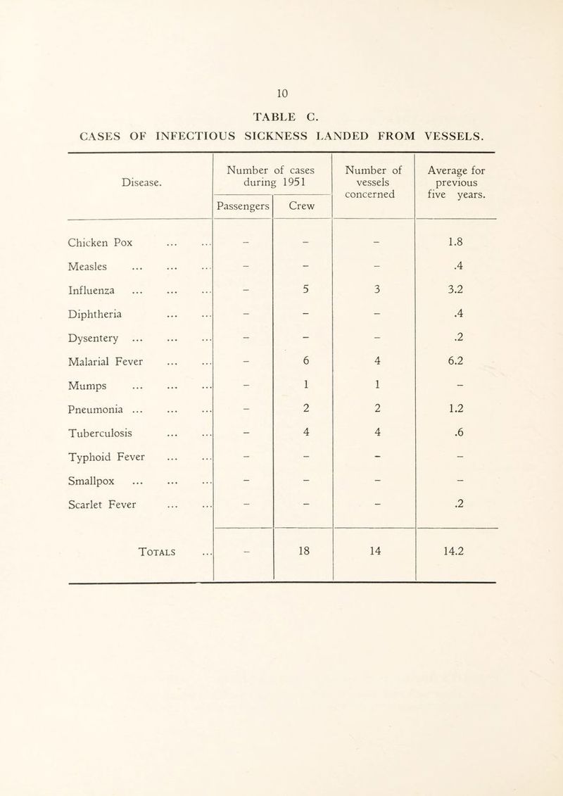 TABLE C. CASES OF INFECTIOUS SICKNESS LANDED FROM VESSELS. Disease. Number of cases during 1951 Number of vessels concerned Average for previous five years. Passengers Crew Chicken Pox — — — 1.8 Measles — — — .4 Influenza — 5 3 3.2 Diphtheria — — — .4 Dysentery — — — .2 Malarial Fever — 6 4 6.2 Mumps — 1 1 — Pneumonia ... — 2 2 1.2 Tuberculosis — 4 4 .6 Typhoid Fever — — — — Smallpox — — — — Scarlet Fever — — — .2
