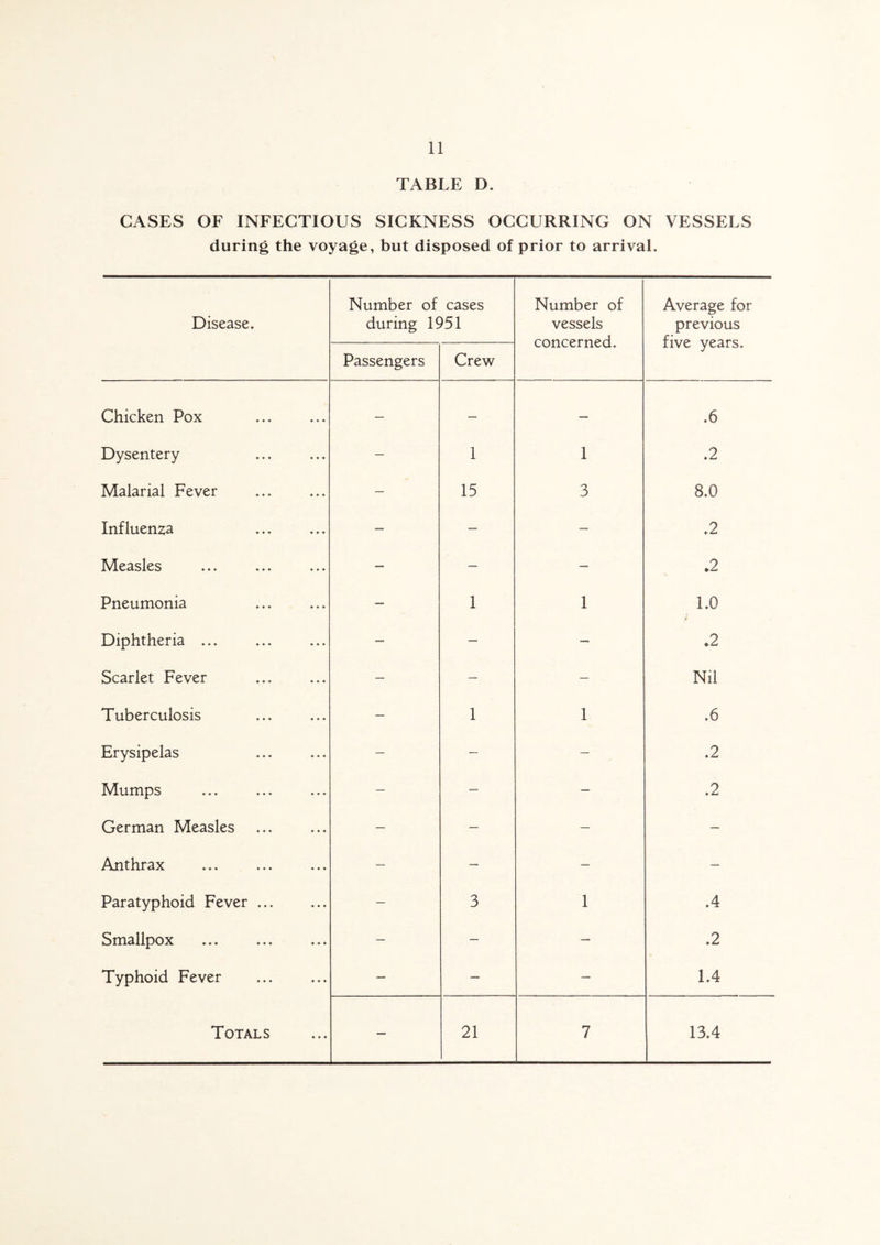 TABLE D. CASES OF INFECTIOUS SICKNESS OCCURRING ON VESSELS during the voyage, but disposed of prior to arrival. Disease. Number of cases during 1951 Number of vessels concerned. Average for previous five years. Passengers Crew Chicken Pox — — — .6 Dysentery — 1 1 .2 Malarial Fever — 15 3 8.0 Influenza — — — .2 Measles — — — *2 Pneumonia — 1 1 1.0 Diphtheria ... — — — *2 Scarlet Fever — — — Nil Tuberculosis — 1 1 .6 Erysipelas — — — .2 Mumps — — — .2 German Measles — — — — Anthrax — — — — Paratyphoid Fever ... — 3 1 .4 Smallpox — — — .2 Typhoid Fever — — — 1.4
