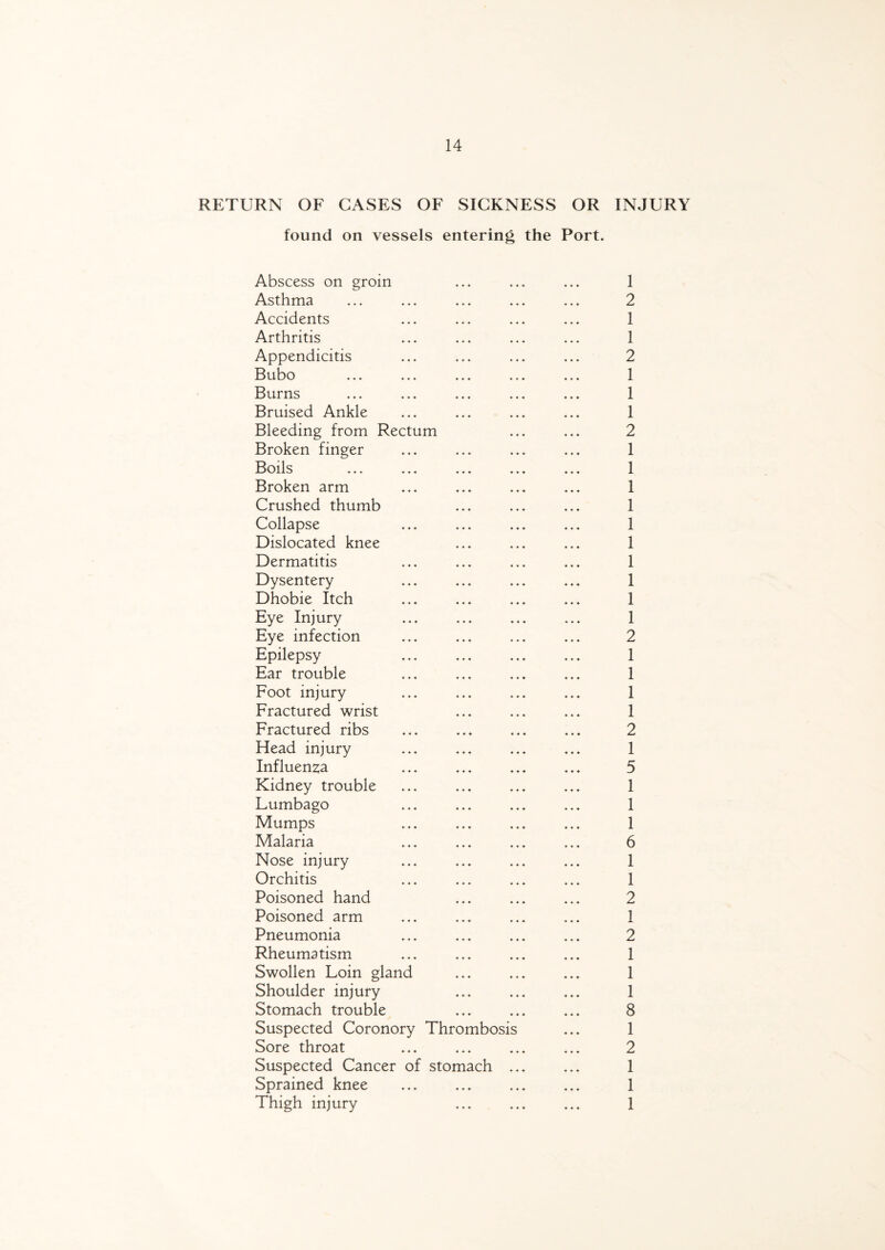 RETURN OF GASES OF SICKNESS OR INJURY found on vessels entering the Port. Abscess on groin Asthma Accidents Arthritis Appendicitis Bubo Burns Bruised Ankle Bleeding from Rectum Broken finger Boils Broken arm Crushed thumb Collapse Dislocated knee Dermatitis Dysentery Dhobie Itch Eye Injury Eye infection Epilepsy Ear trouble Foot injury Fractured wrist Fractured ribs Head injury Influenza Kidney trouble Lumbago Mumps Malaria Nose injury Orchitis Poisoned hand Poisoned arm Pneumonia Rheumatism Swollen Loin gland Shoulder injury Stomach trouble Suspected Coronory Thrombosis Sore throat Suspected Cancer of stomach .. Sprained knee Thigh injury 1 2 1 1 2 1 1 1 2 1 1 1 1 1 1 1 1 1 1 2 1 1 1 1 2 1 5 1 1 1 6 1 1 2 1 2 1 1 1 8 1 2 1 1 1