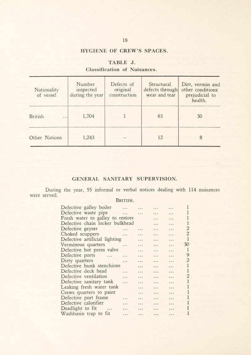 HYGIENE OF CREW’S SPACES. TABLE J. Classification of Nuisances. Nationality of vessel Number inspected during the year Defects of original construction Structural defects through wear and tear Dirt, vermin and other conditions prejudicial to health. British 1,704 1 63 30 Other Nations 1,243 — 12 8 GENERAL SANITARY SUPERVISION. During the year, 55 informal or verbal notices dealing were served. British. with 114 nuisances Defective galley boiler Defective waste pipe Fresh water to galley to restore Defective chain locker bulkhead Defective geyser Choked scuppers Defective artificial lighting Verminous quarters Defective hot press valve Defective ports Dirty quarters Defective bunk stenchions Defective deck head Defective ventilation Defective sanitary tank Leaking fresh water tank Crews quarters to paint Defective port frame Defective calorifier Deadlight to fit Washbasin trap to fit