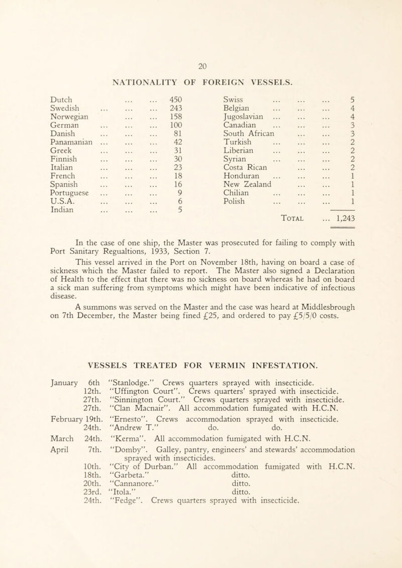 NATIONALITY OF FOREIGN VESSELS. Dutch . 450 Swiss 5 Swedish . 243 Belgian 4 Norwegian . 158 Jugoslavian 4 German . 100 Canadian 3 Danish . 81 South African 3 Panamanian ... 42 Turkish 2 Greek . 31 Liberian 2 Finnish ... ... 30 Syrian 2 Italian . 23 Costa Rican 2 French . 18 Honduran 1 Spanish . 16 New Zealand 1 Portuguese . 9 Chilian 1 U.S.A. ♦ ♦ ♦ ♦ ♦ ♦ 6 Polish 1 Indian ... ... 5 Total ... 1,243 In the case of one ship, the Master was prosecuted for failing to comply with Port Sanitary Regualtions, 1933, Section 7. This vessel arrived in the Port on November 18th, having on board a case of sickness which the Master failed to report. The Master also signed a Declaration of Health to the effect that there was no sickness on board whereas he had on board a sick man suffering from symptoms which might have been indicative of infectious disease. A summons was served on the Master and the case was heard at Middlesbrough on 7th December, the Master being fined £25, and ordered to pay £5/5/0 costs. VESSELS TREATED FOR VERMIN INFESTATION. January 6th 12th. 27th. 27th. February 19th. 24th. March 24th. April 7th. 10th. 18th. 20th. 23rd. 24th. Stanlodge. Crews quarters sprayed with insecticide. Uffington Court'\ Crews quarters' sprayed with insecticide. Sinnington Court. Crews quarters sprayed with insecticide. Clan Macnair. All accommodation fumigated with H.C.N. Ernesto. Crews accommodation sprayed with insecticide. Andrew T. do. do. Kerma. All accommodation fumigated with H.C.N. Domby. Galley, pantry, engineers' and stewards' accommodation sprayed with insecticides. City of Durban. All accommodation fumigated with H.C.N. Garbeta. ditto. Cannanore. ditto. Itola. ditto. Fedge. Crews quarters sprayed with insecticide.