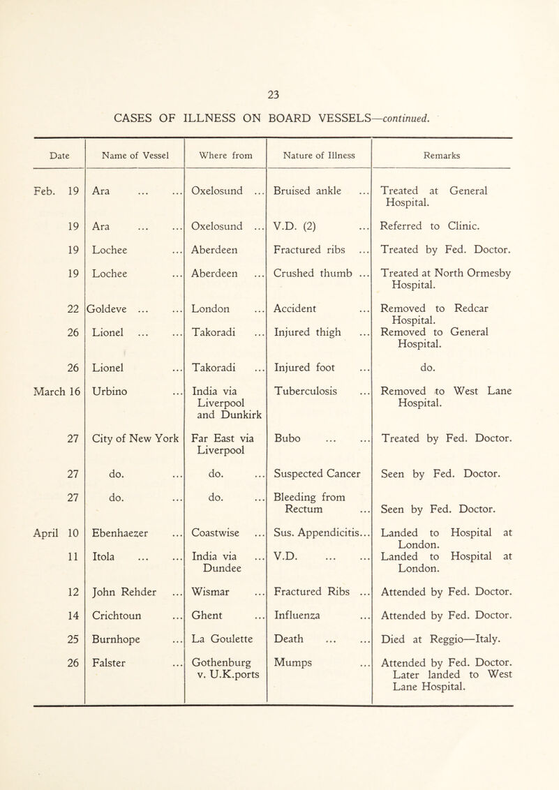 CASES OF ILLNESS ON BOARD VESSELS—continued. Date Name of Vessel Where from Nature of Illness Remarks Feb. 19 Ara Oxelosund ... Bruised ankle Treated at General Hospital. 19 Ara Oxelosund ... V.D. (2) Referred to Clinic. 19 Lochee Aberdeen Fractured ribs Treated by Fed. Doctor. 19 Lochee Aberdeen Crushed thumb ... Treated at North Ormesby Hospital. 22 Goldeve ... London Accident Removed to Redcar Hospital. 26 Lionel Takoradi Injured thigh Removed to General Hospital. 26 Lionel Takoradi Injured foot do. March 16 Urbino India via Liverpool and Dunkirk Tuberculosis Removed to West Lane Hospital. 27 City of New York Far East via Liverpool Bubo Treated by Fed. Doctor. 27 27 do. do. do. do. Suspected Cancer Bleeding from Rectum Seen by Fed. Doctor. Seen by Fed. Doctor. April 10 Ebenhaezer Coastwise Sus. Appendicitis... Landed to Hospital at London. 11 Itols ♦ ♦ 4 ♦ ♦ 4 India via Dundee V D V 4 i—' ♦ ♦ ♦ 4 ♦ ♦ ♦ Landed to Hospital at London. 12 John Rehder Wismar Fractured Ribs ... Attended by Fed. Doctor. 14 Crichtoun Ghent Influenza Attended by Fed. Doctor. 25 Burnhope La Goulette Death Died at Reggio—Italy. 26 Falster Gothenburg v. U.K.ports Mumps Attended by Fed. Doctor. Later landed to West Lane Hospital.