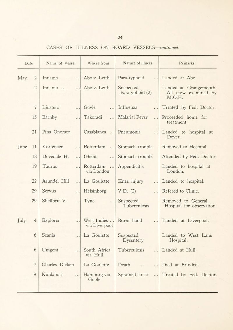 CASES OF ILLNESS ON BOARD VESSELS—continued. Date Name of Vessel Where from Nature of illness Remarks. May 2 Innamo Abo v. Leith Para-typhoid Landed at Abo. 2 Innamo ... Abo v. Leith Suspected Paratyphoid (2) Landed at Grangemouth. All crew examined by M.O.H. 7 Ljustero Gavle Influenza Treated by Fed. Doctor. 15 Barnby Takoradi Malarial Fever Proceeded home for treatment. 21 Pina Onorato Casablanca ... Pneumonia Landed to hospital at Dover. June 11 Kortenaer Rotterdam ... Stomach trouble Removed to Hospital. 18 Dovedale H. Ghent Stomach trouble Attended by Fed. Doctor. 19 Taurus Rotterdam ... via London Appendicitis Landed to hospital at London. 22 Arundel Hill La Goulette Knee injury Landed to hospital. 29 Servus Helsinborg V.D. (2) Refered to Clinic. 29 Shellbrit V. Tyne Suspected Tuberculosis Removed to General Hospital for observation. July 4 Explorer West Indies ... via Liverpool Burnt hand Landed at Liverpool. 6 Scania La Goulette Suspected Dysentery Landed to West Lane Hospital. 6 Umgeni South Africa via Hull Tuberculosis Landed at Hull. 7 Charles Dicken La Goulette Death Died at Brindisi. 9 Kunlabori Hamburg via Goole Sprained knee Treated by Fed. Doctor.