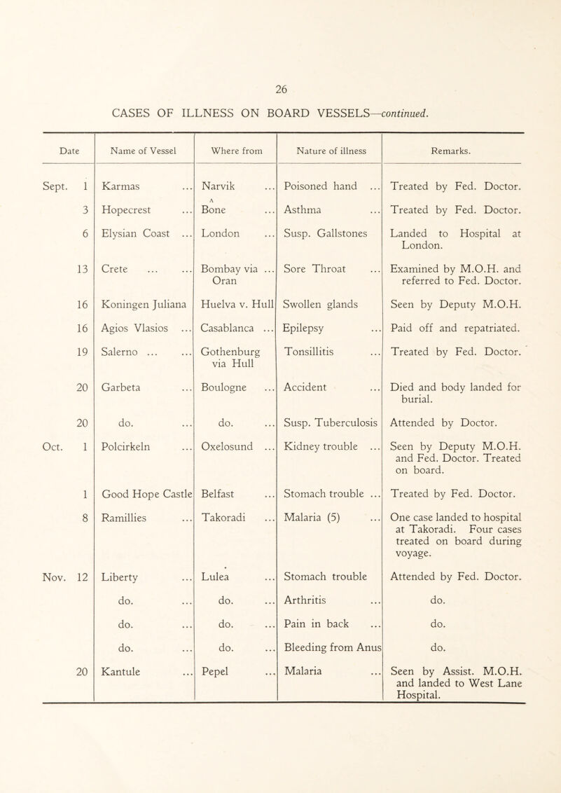 CASES OF ILLNESS ON BOARD VESSELS—continued. Date Name of Vessel Where from Nature of illness Remarks. Sept. 1 Karmas Narvik Poisoned hand Treated by Fed. Doctor. 3 Hopecrest A Bone Asthma Treated by Fed. Doctor. 6 Elysian Coast London Susp. Gallstones Landed to Hospital at London. 13 Crete Bombay via ... Oran Sore Throat Examined by M.O.H. and referred to Fed. Doctor. 16 Koningen Juliana Huelva v. Hull Swollen glands Seen by Deputy M.O.H. 16 Agios Vlasios Casablanca ... Epilepsy Paid off and repatriated. 19 Salerno ... Gothenburg via Hull Tonsillitis Treated by Fed. Doctor. 20 Garbeta Boulogne Accident Died and body landed for burial. 20 do. do. Susp. Tuberculosis Attended by Doctor. Oct. 1 Polcirkeln Oxelosund ... Kidney trouble Seen by Deputy M.O.H. and Fed. Doctor. Treated on board. 1 Good Hope Castle Belfast Stomach trouble ... Treated by Fed. Doctor. 8 Ramillies Takoradi Malaria (5) One case landed to hospital at Takoradi. Four cases treated on board during voyage. Nov. 12 Liberty ♦ Lulea Stomach trouble Attended by Fed. Doctor. do. do. Arthritis do. do. do. ... Pain in back do. do. do. Bleeding from Anus do. 20 Kantule Pepel Malaria Seen by Assist. M.O.H. and landed to West Lane