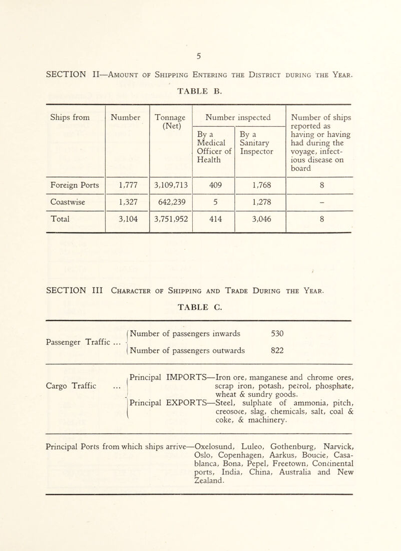 SECTION II—Amount of Shipping Entering the District during the Year. TABLE B. Ships from Number Tonnage (Net) Number inspected Number of ships reported as having or having had during the voyage, infect¬ ious disease on board By a Medical Officer of Health By a Sanitary Inspector Foreign Ports 1,777 3,109,713 409 1,768 8 Coastwise 1,327 642,239 5 1,278 — Total 3,104 3,751,952 414 3,046 8 SECTION III Character of Shipping and Trade During the Year. TABLE C. (Number of passengers inwards 530 Passenger Traffic ... j ( Number of passengers outwards 822 Cargo Traffic Principal IMPORTS—Iron ore, manganese and chrome ores, scrap iron, potash, petrol, phosphate, wheat Sc sundry goods. Principal EXPORTS—Steel, sulphate of ammonia, pitch, creosote, slag, chemicals, salt, coal Sc coke. Sc machinery. Principal Ports from which ships arrive—Oxelosund, Luleo, Gothenburg, Narvick, Oslo, Copenhagen, Aarkus, Boucie, Casa¬ blanca, Bona, Pepel, Freetown, Continental ports, India, China, Australia and New Zealand.