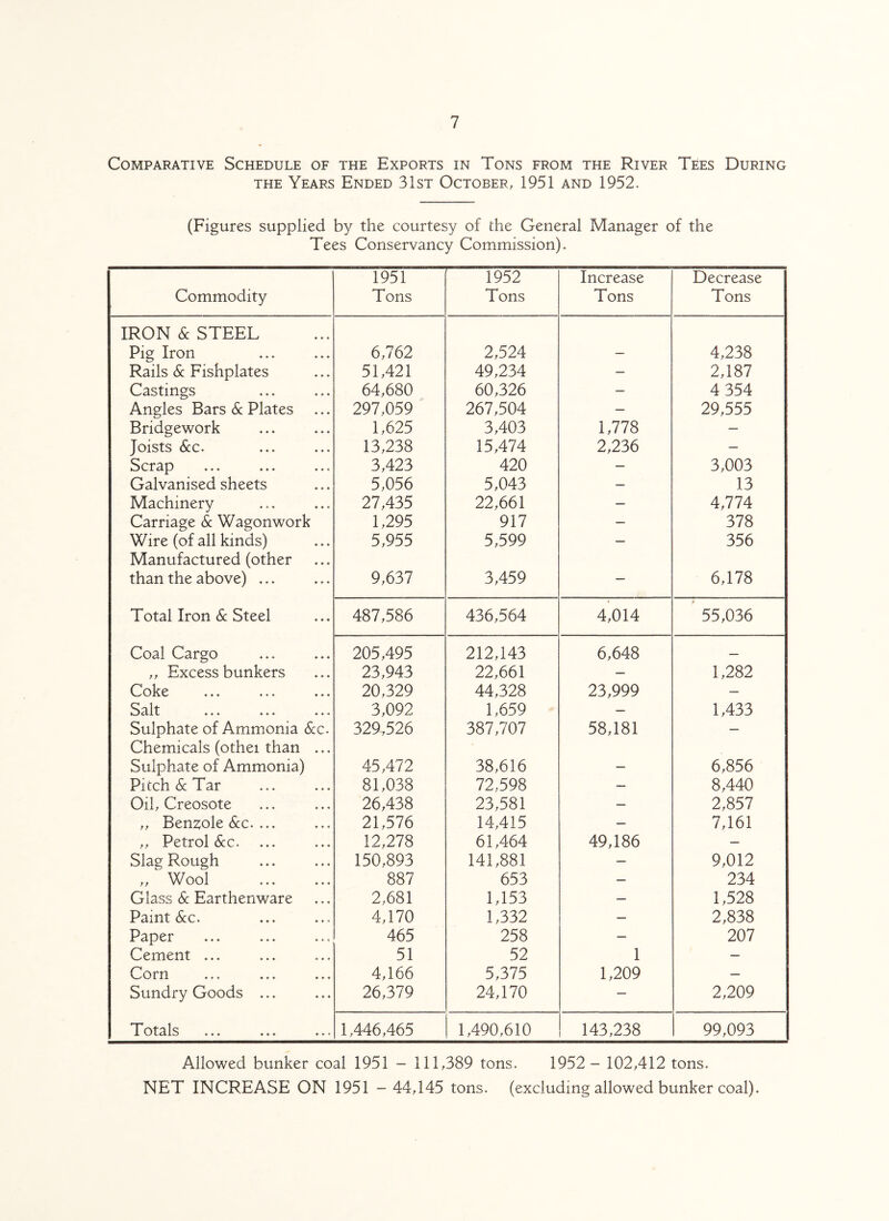Comparative Schedule of the Exports in Tons from the River Tees During the Years Ended 31st October, 1951 and 1952. (Figures supplied by the courtesy of the General Manager of the Tees Conservancy Commission). Commodity 1951 Tons 1952 Tons Increase Tons Decrease Tons IRON 6c STEEL Pig Iron 6,762 2,524 4,238 Rails 6c Fishplates 51,421 49,234 — 2,187 Castings 64,680 60,326 — 4 354 Angles Bars 6c Plates 297,059 267,504 — 29,555 Bridgework 1,625 3,403 1,778 — Joists 6cc. 13,238 15,474 2,236 — Scrap 3,423 420 — 3,003 Galvanised sheets 5,056 5,043 — 13 Machinery 27,435 22,661 — 4,774 Carriage 6c Wagonwork 1,295 917 — 378 Wire (of all kinds) 5,955 5,599 — 356 Manufactured (other than the above) ... 9,637 3,459 — 6,178 Total Iron 6c Steel 487,586 436,564 4,014 55,036 Coal Cargo 205,495 212,143 6,648 — „ Excess bunkers 23,943 22,661 — 1,282 Coke 20,329 44,328 23,999 — Salt k/Ctl t ♦♦♦ ♦♦♦ ♦♦♦ 3,092 1,659 — 1,433 Sulphate of Ammonia 6cc. 329,526 387,707 58,181 — Chemicals (othei than ... Sulphate of Ammonia) 45,472 38,616 _ 6,856 Pitch 6c Tar 81,038 72,598 — 8,440 Oil, Creosote 26,438 23,581 — 2,857 „ Benzole 6cc. ... 21,576 14,415 — 7,161 „ Petrol &c. 12,278 61,464 49,186 — Slag Rough 150,893 141,881 — 9,012 „ Wool 887 653 — 234 Glass 6c Earthenware 2,681 1,153 — 1,528 Paint 6cc. 4,170 1,332 — 2,838 Paper 465 258 — 207 Cement ... 51 52 1 — Corn 4,166 5,375 1,209 — Sundry Goods ... 26,379 24,170 — 2,209 Totals 1,446,465 1,490,610 143,238 99,093 Allowed bunker coal 1951 - 111,389 tons. 1952- 102,412 tons. NET INCREASE ON 1951 - 44,145 tons, (excluding allowed bunker coal).